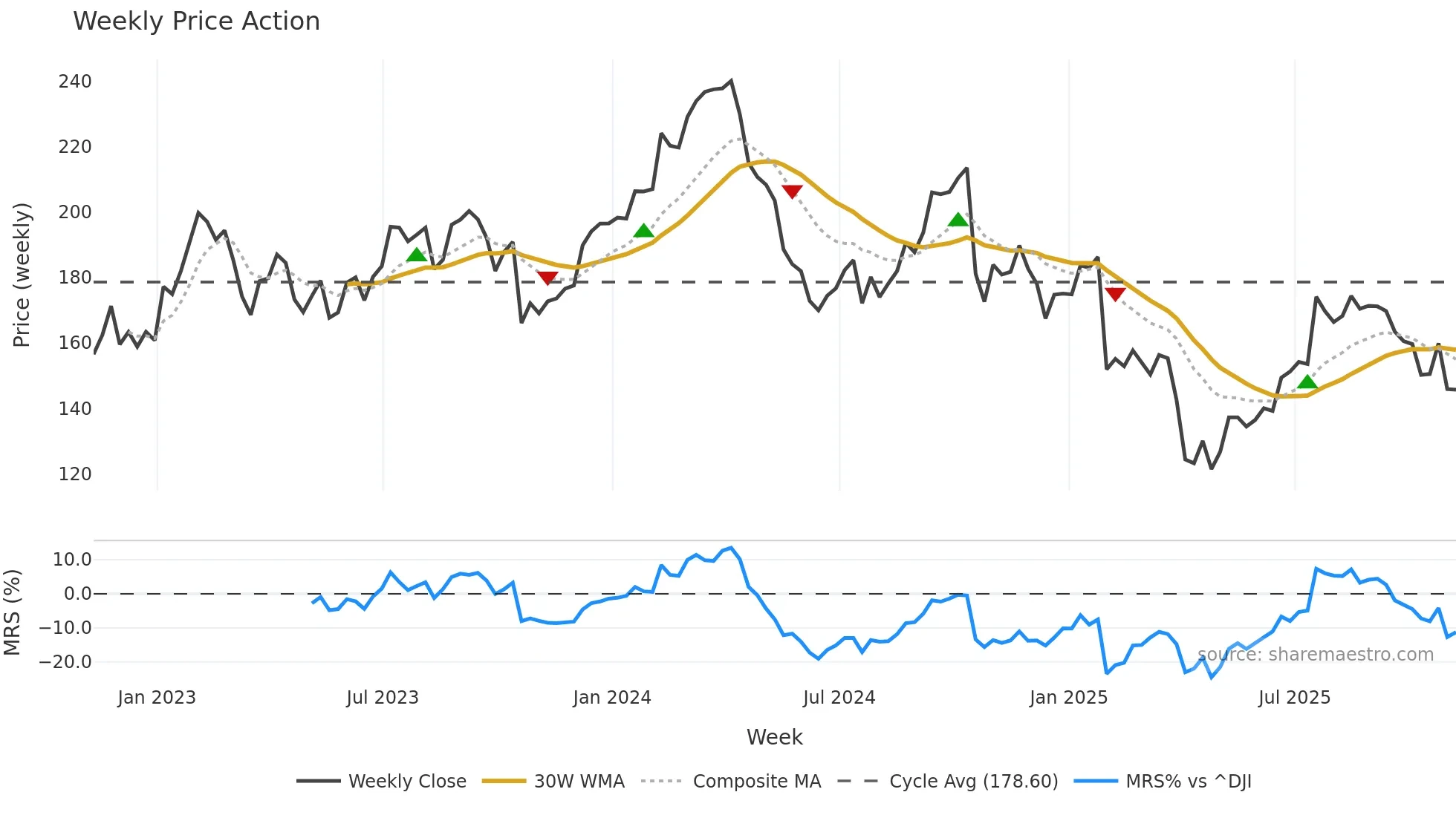WEX weekly Price Action chart, closing 2025-11-07