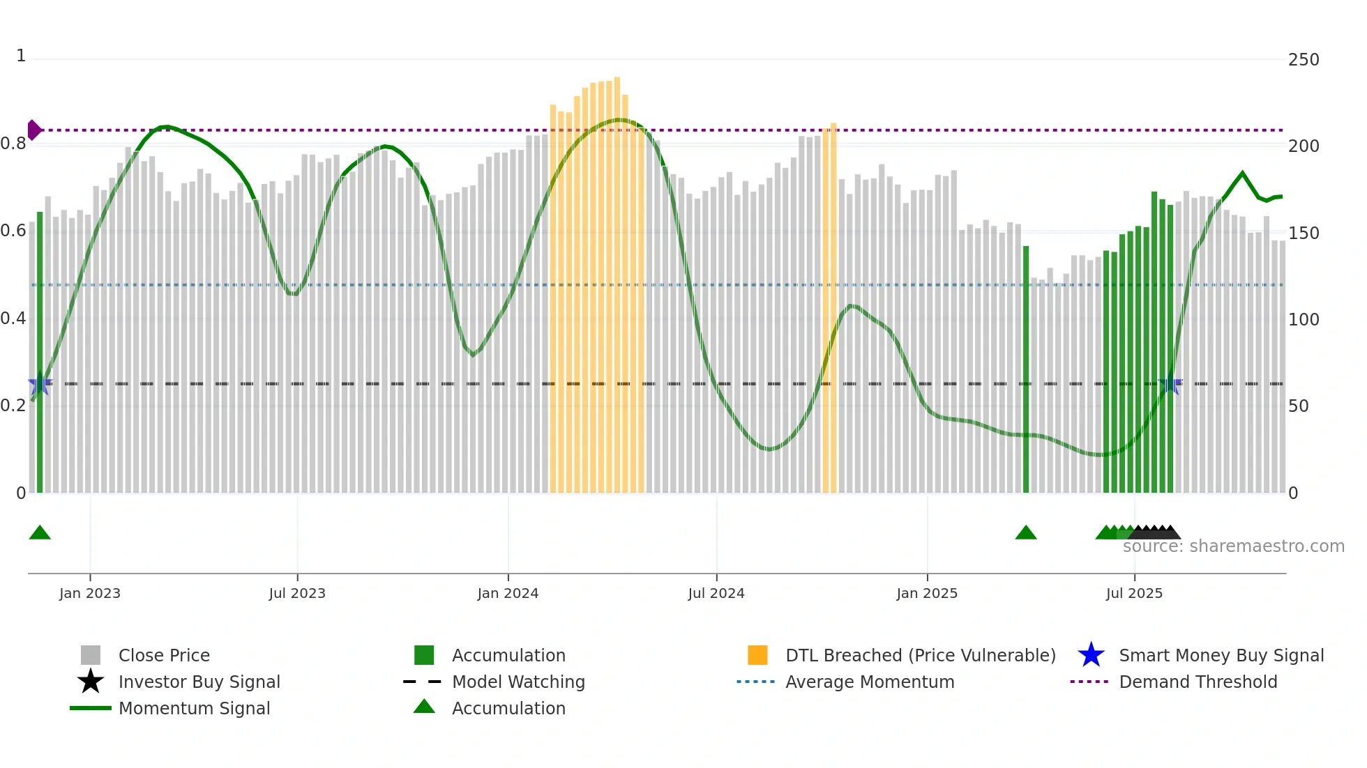 WEX weekly Smart Money chart