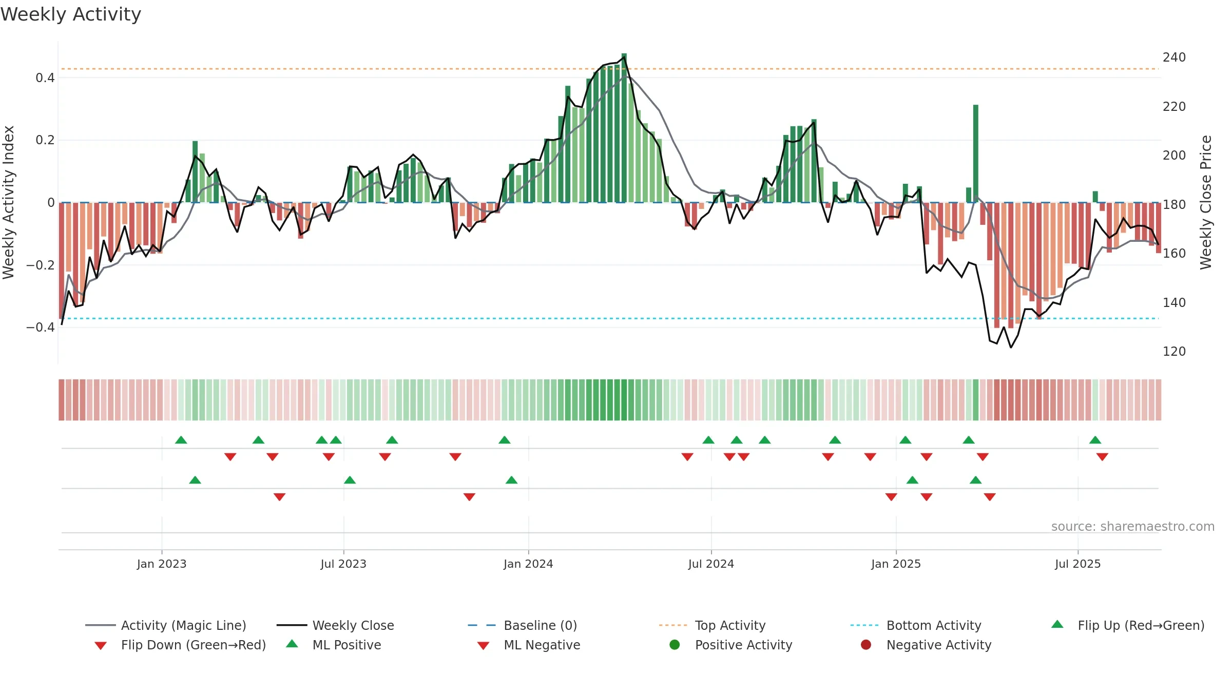 WEX weekly Activity chart, closing 2025-09-19.