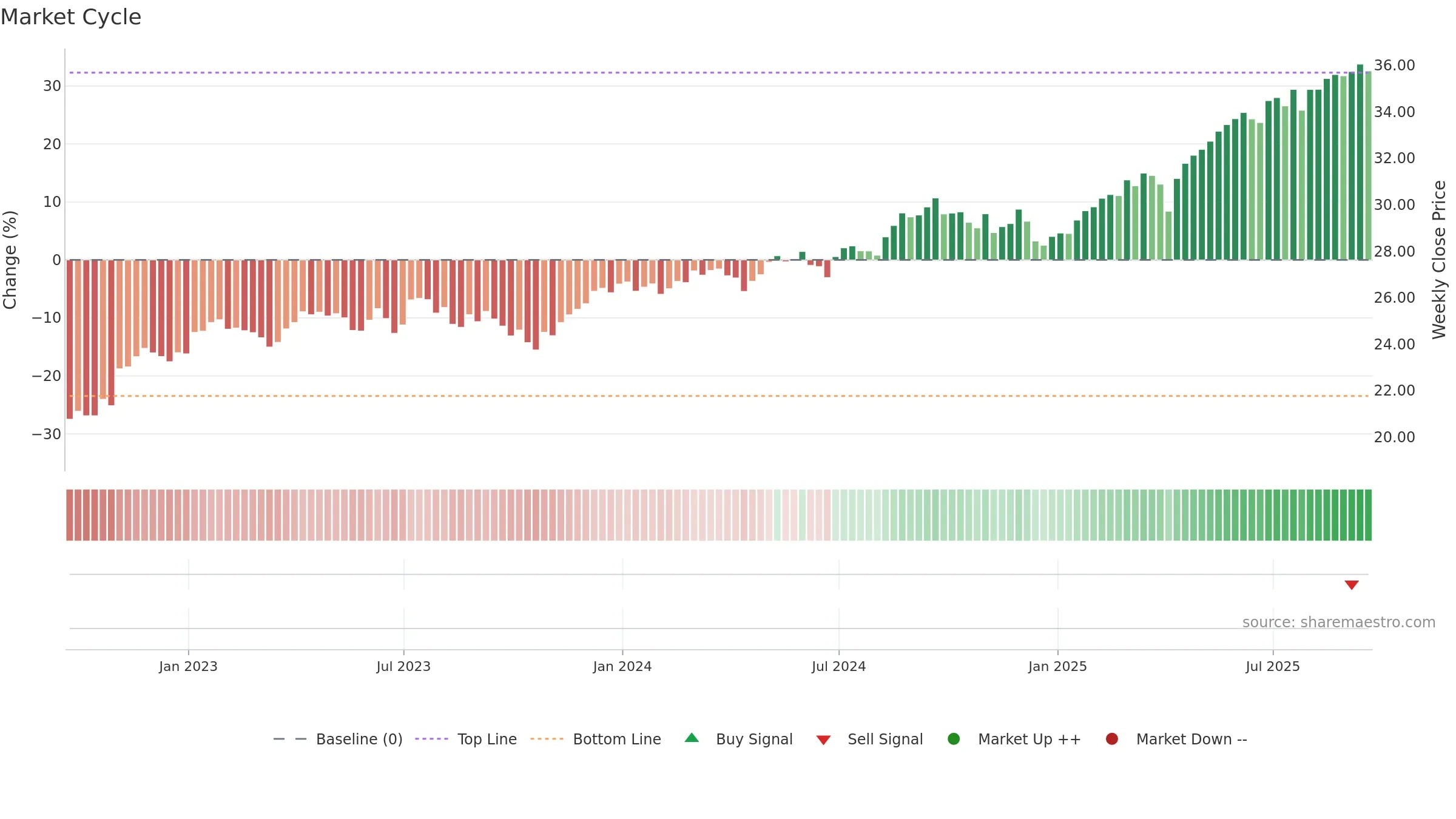 RODM weekly Market Cycle chart, closing 2025-09-19.