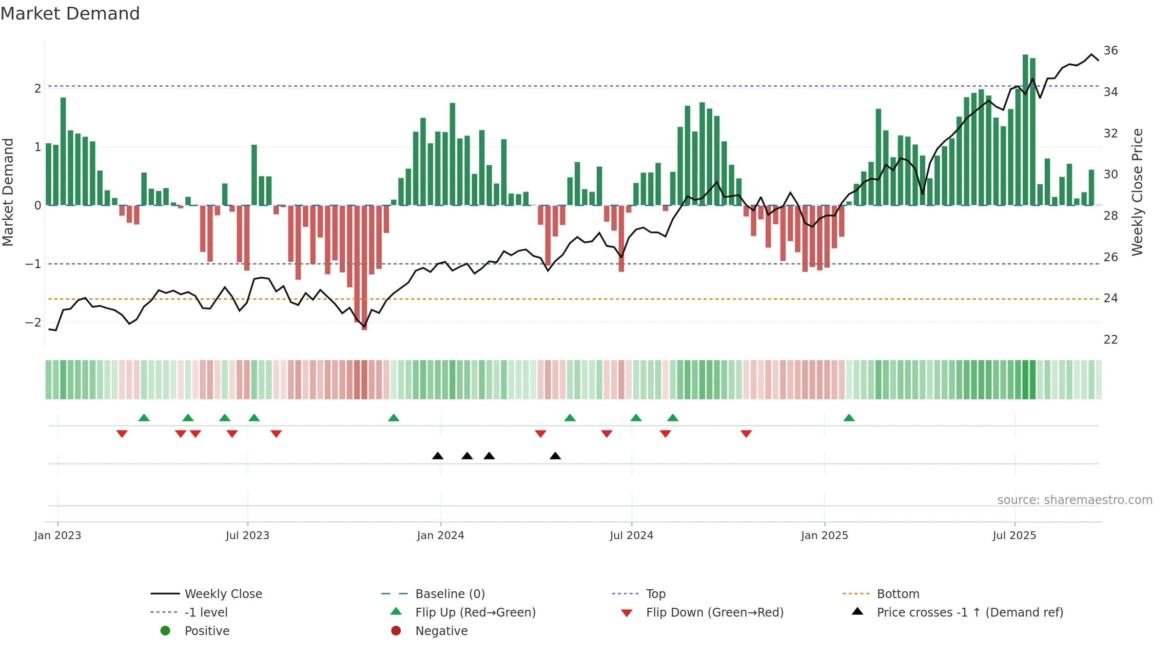 RODM weekly Market Demand chart, closing 2025-09-19.