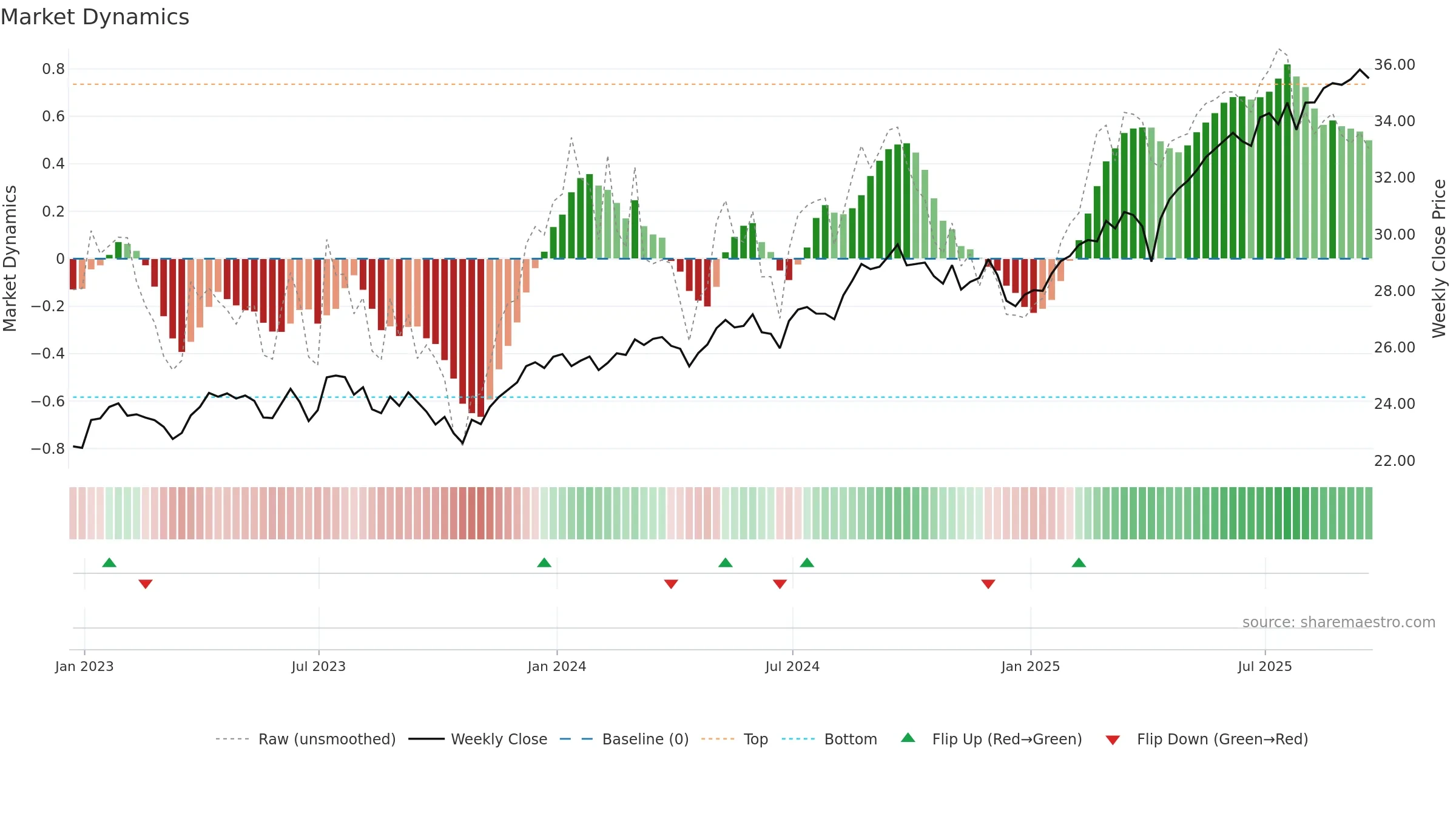 RODM weekly Market Dynamics chart, closing 2025-09-19.