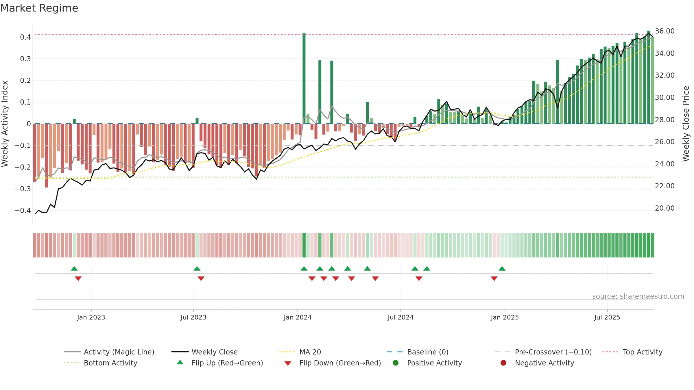 RODM weekly Market Snapshot chart, closing 2025-09-19.