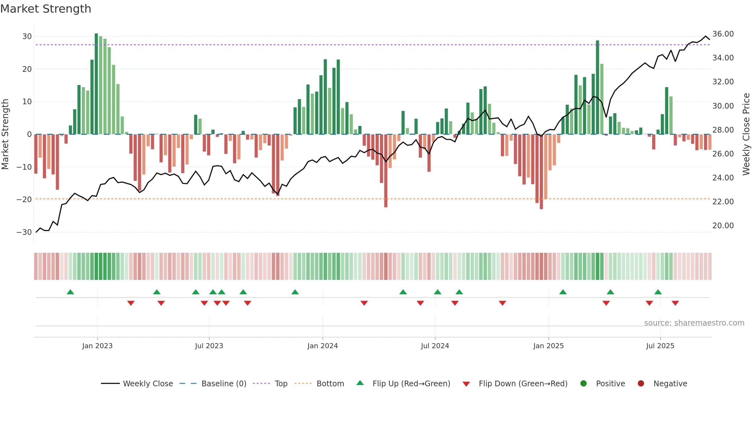 RODM weekly Market Strength chart, closing 2025-09-19.