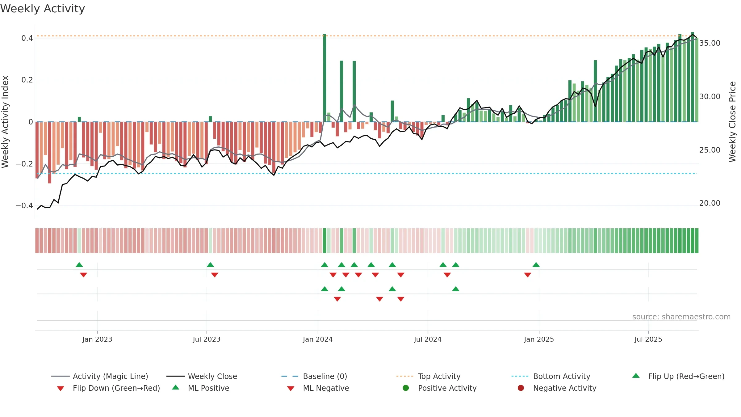 RODM weekly Activity chart, closing 2025-09-19.