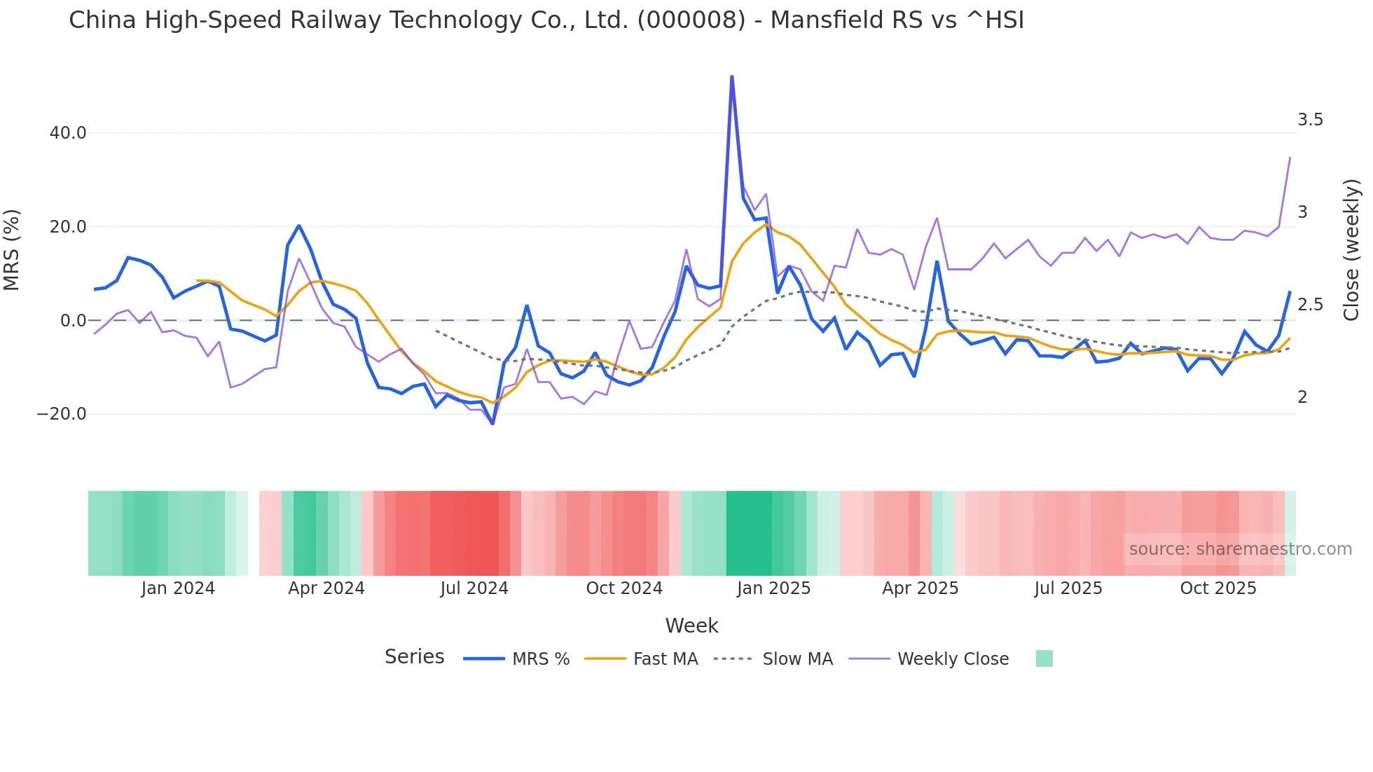 000008 Mansfield Relative Strength chart