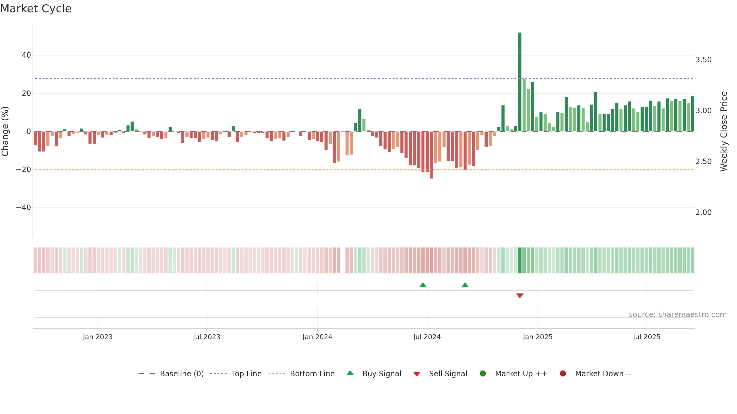 000008 weekly Market Cycle chart, closing 2025-09-15.