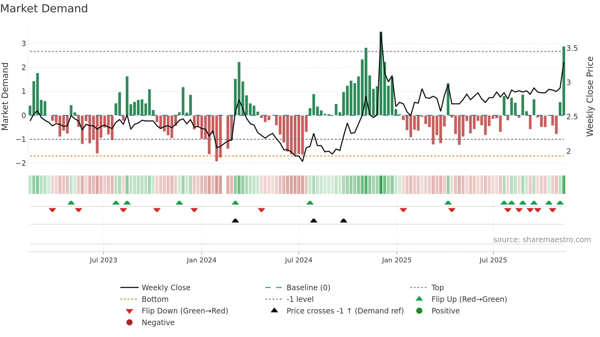 000008 weekly Market Demand chart