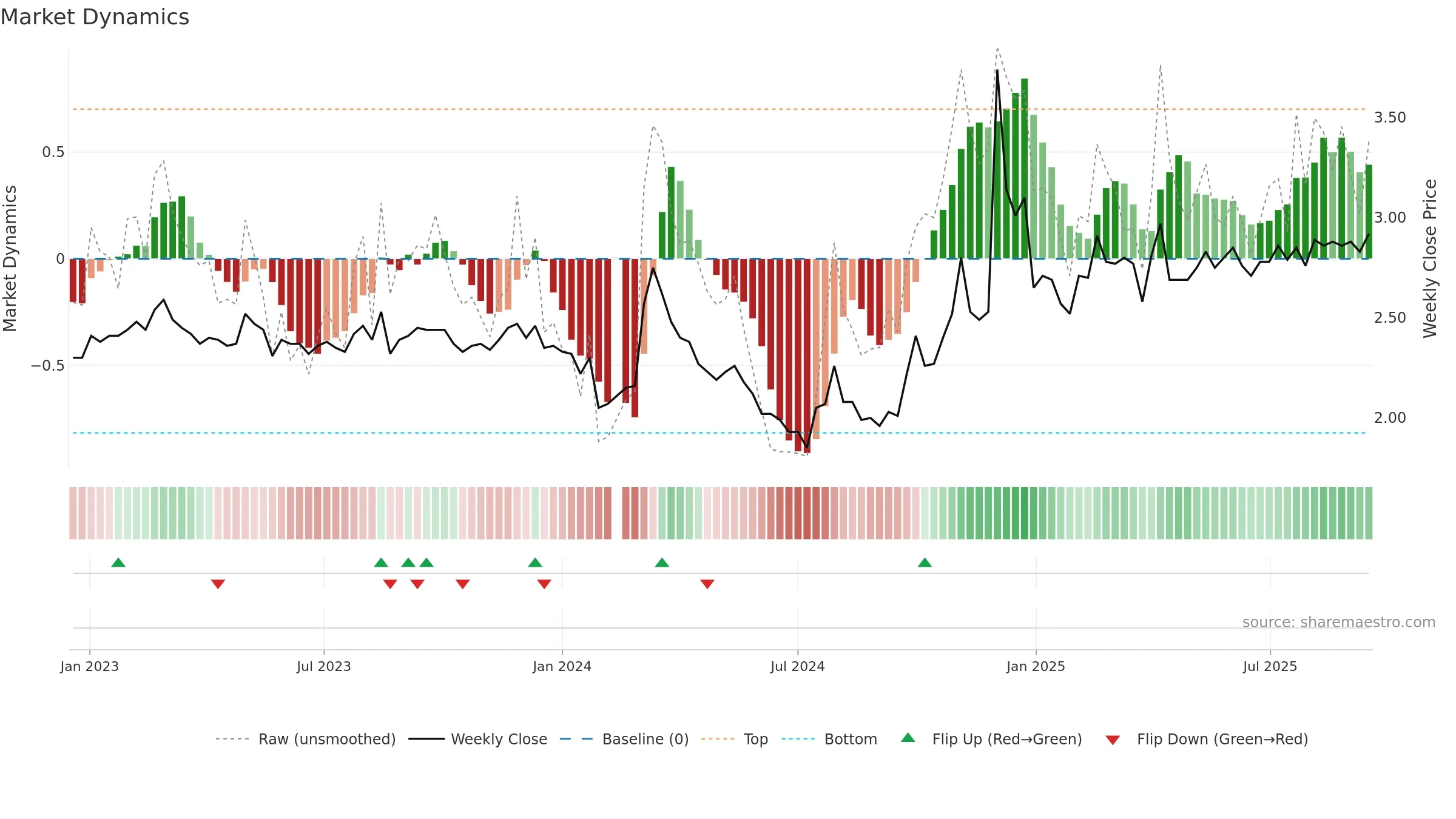000008 weekly Market Dynamics chart, closing 2025-09-15.