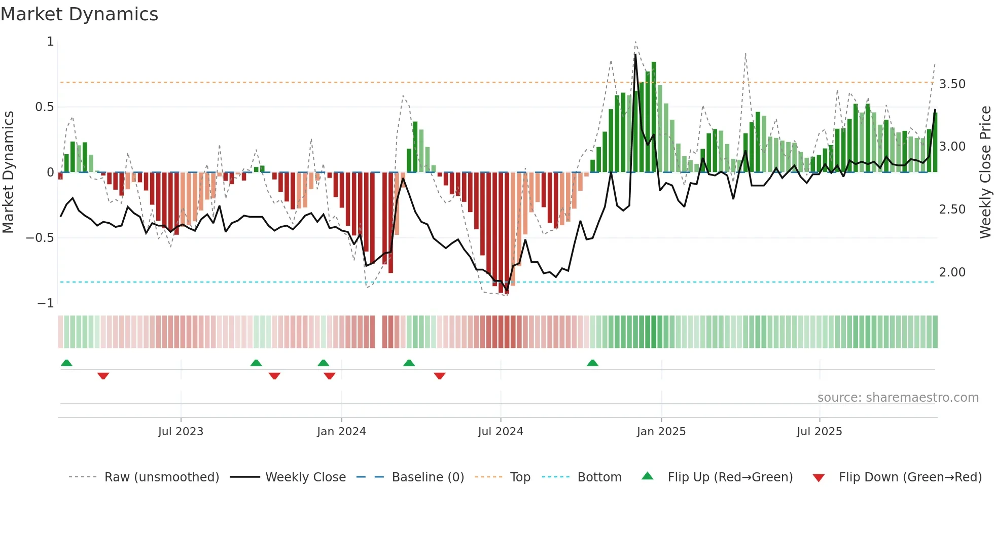 000008 weekly Market Dynamics chart