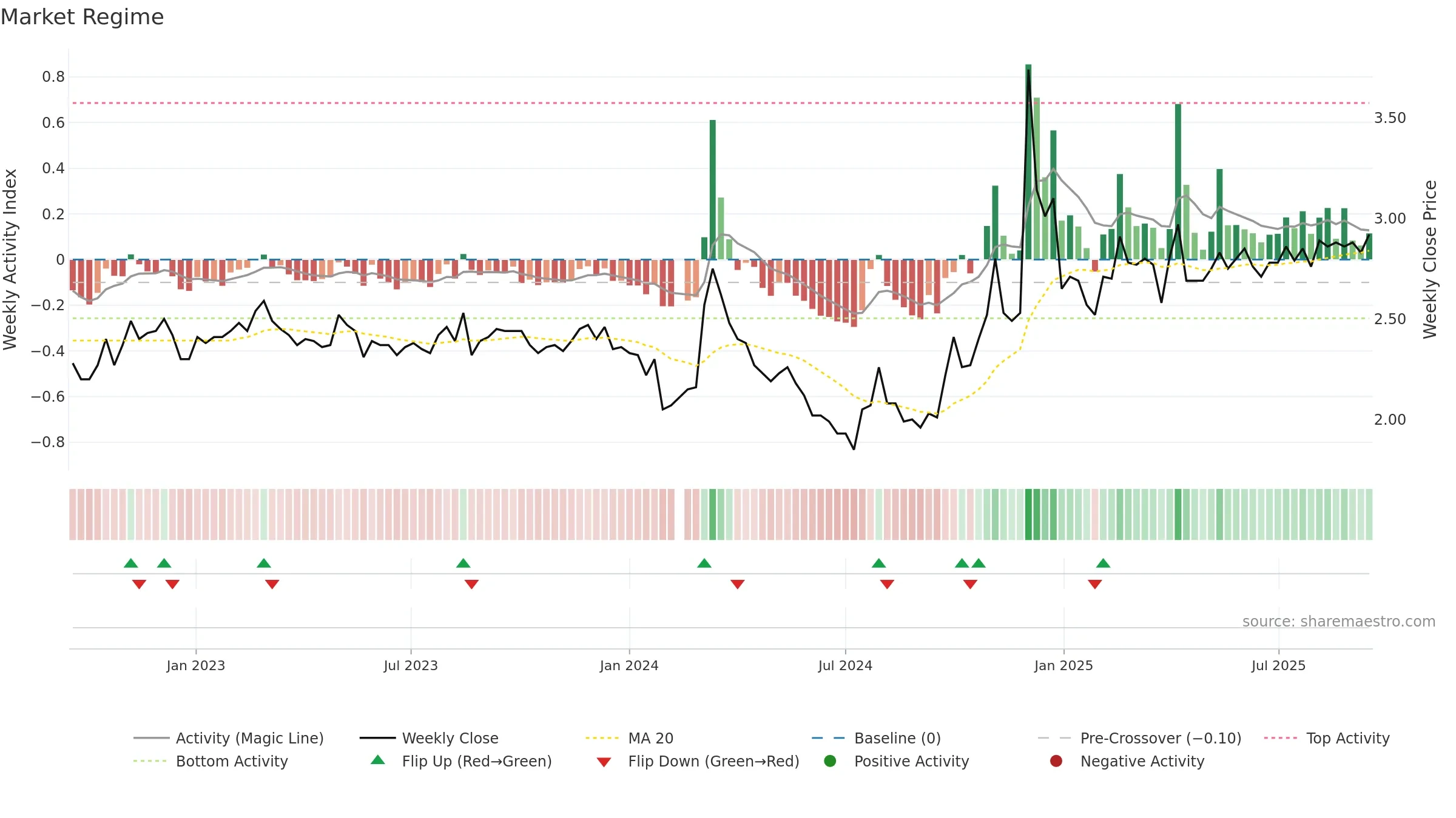 000008 weekly Market Snapshot chart, closing 2025-09-15.