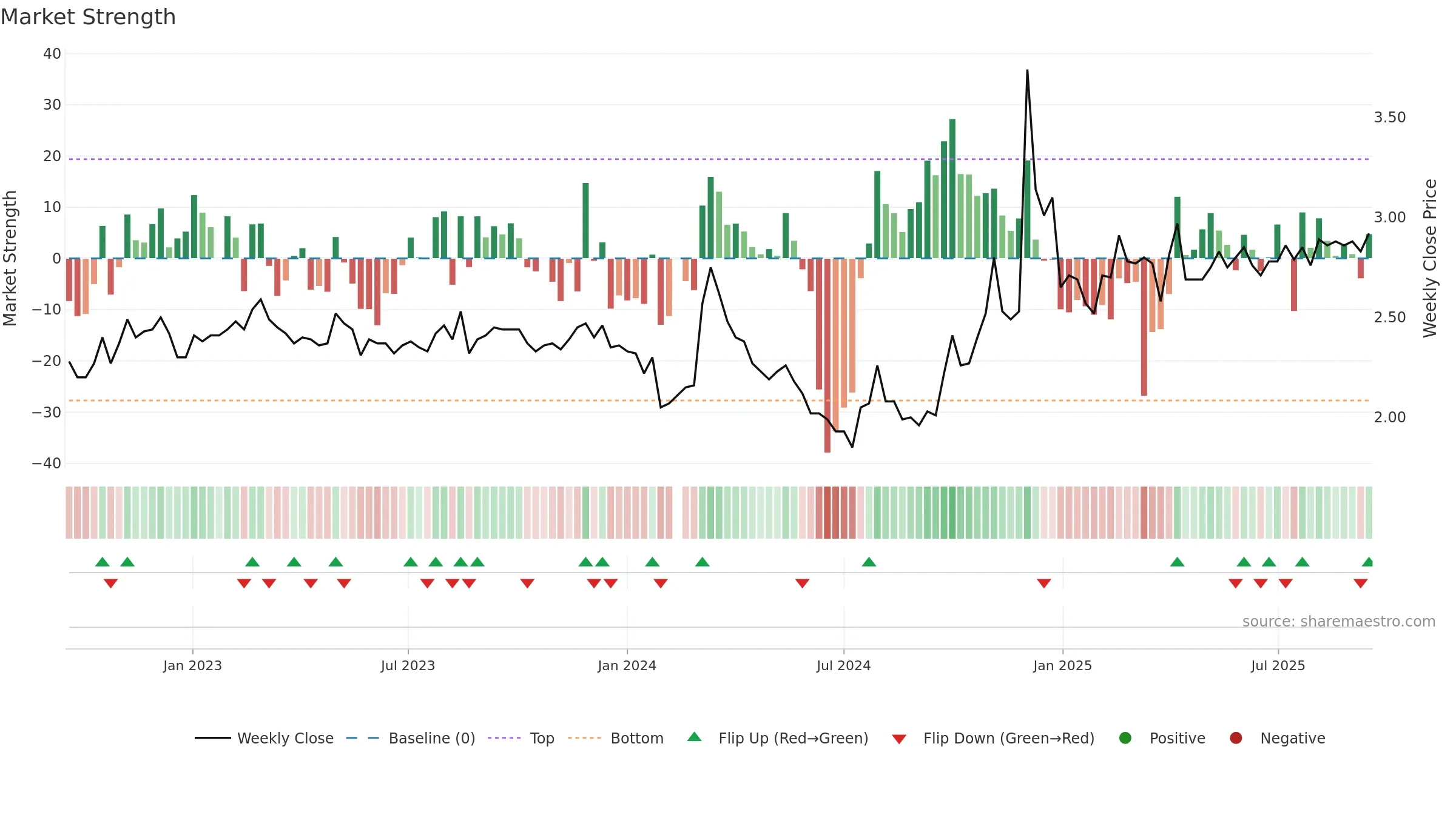000008 weekly Market Strength chart, closing 2025-09-15.