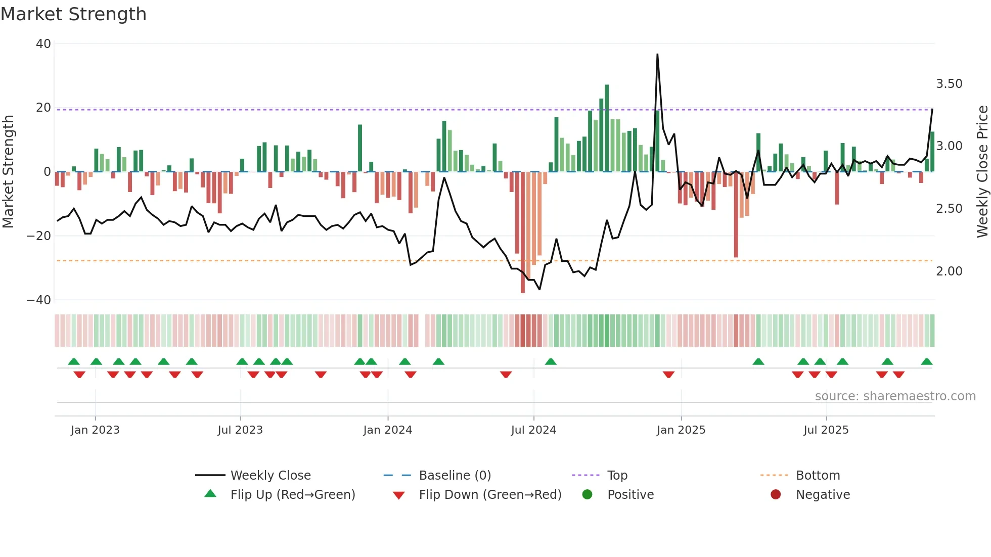 000008 weekly Market Strength chart