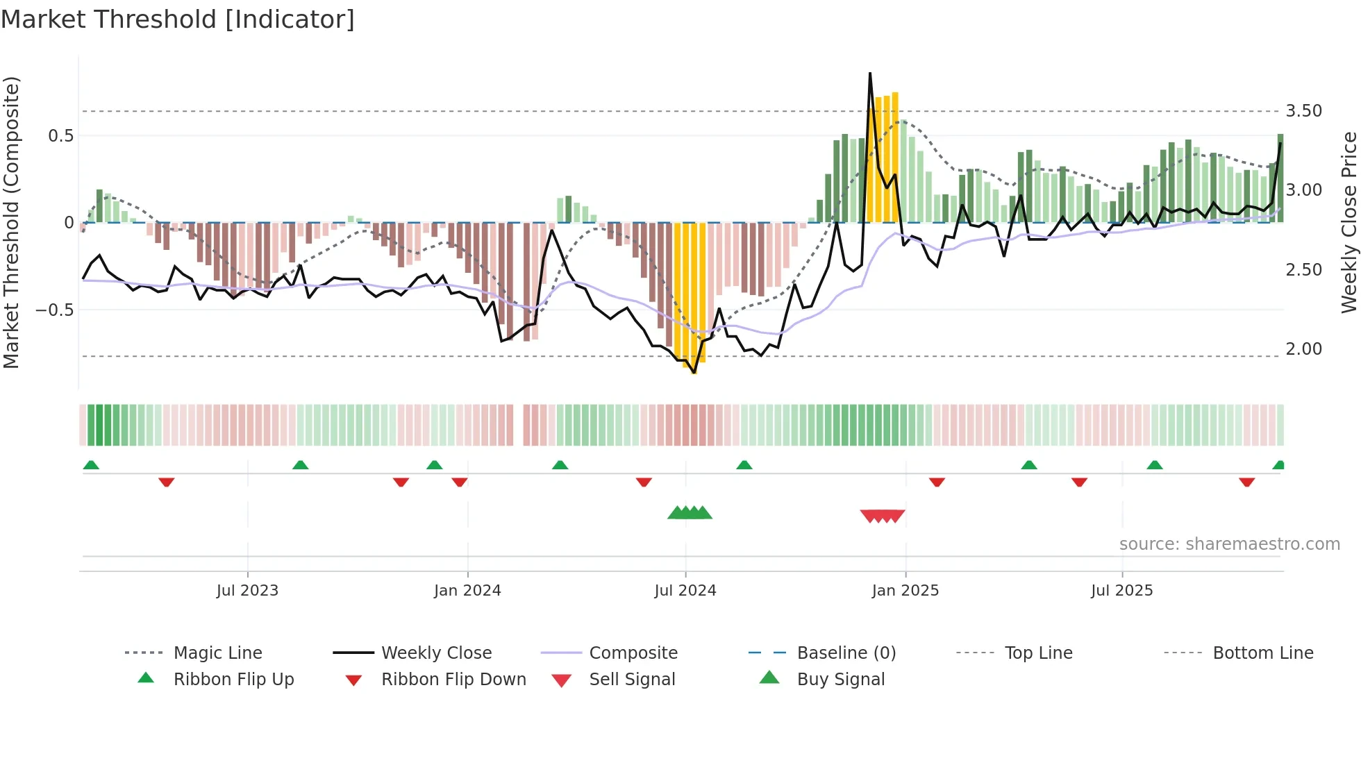 000008 weekly Market Threshold chart