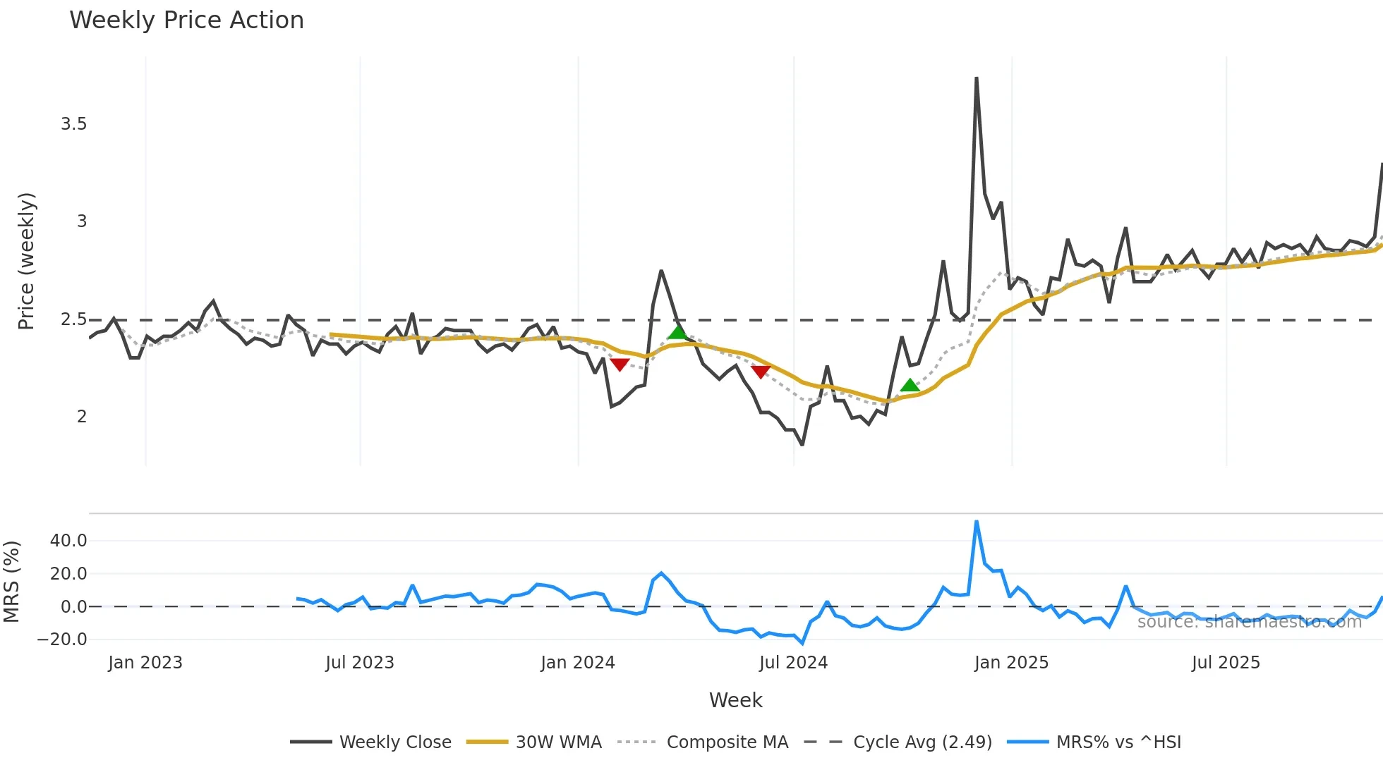 000008 weekly Price Action chart, closing 2025-11-10