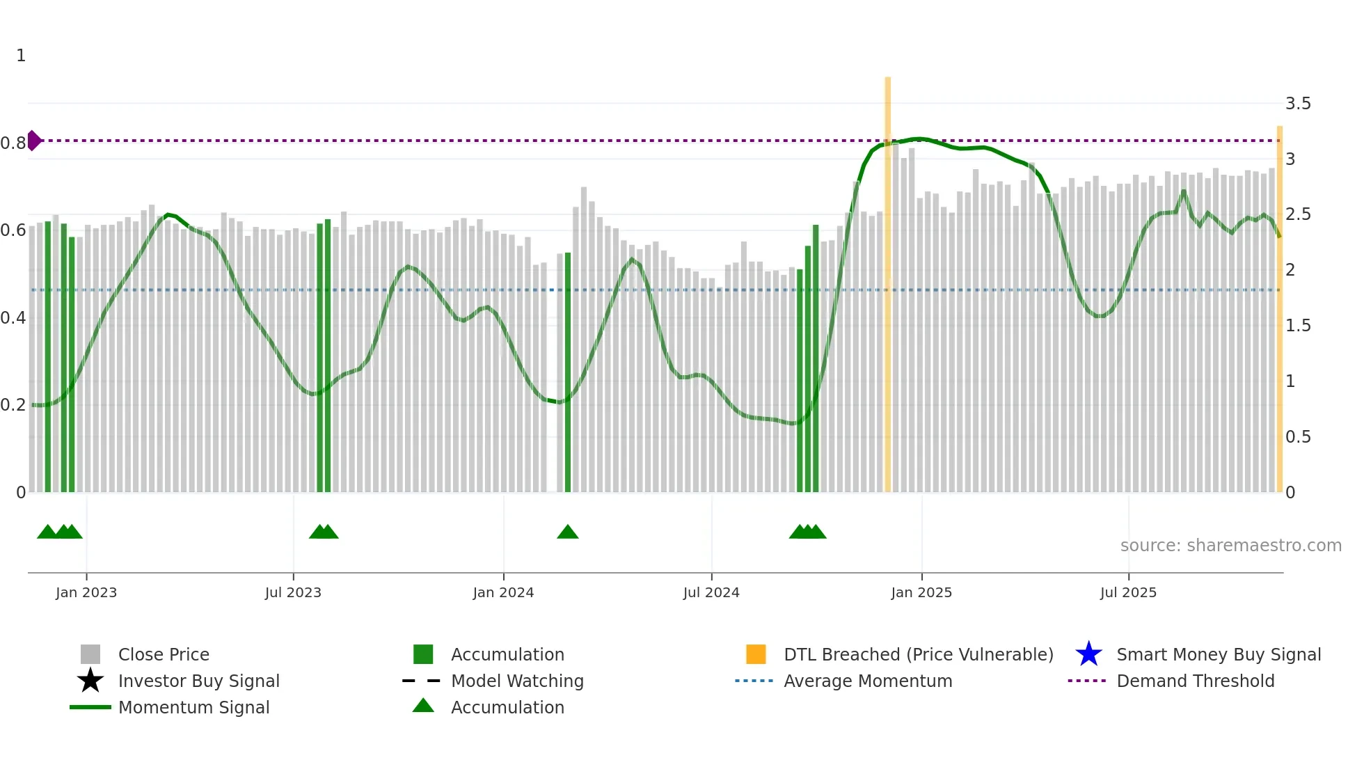 000008 weekly Smart Money chart