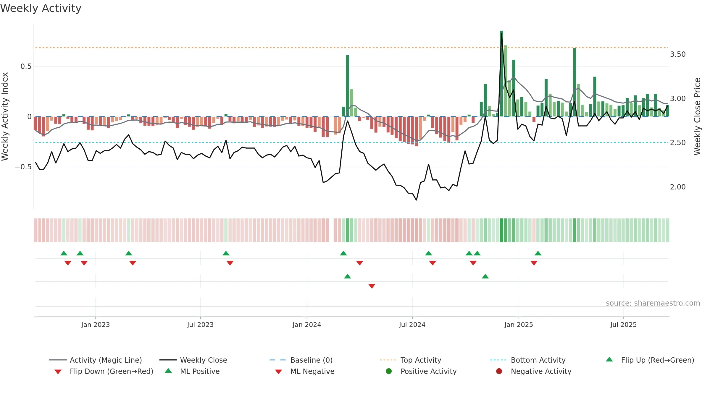 000008 weekly Activity chart, closing 2025-09-15.