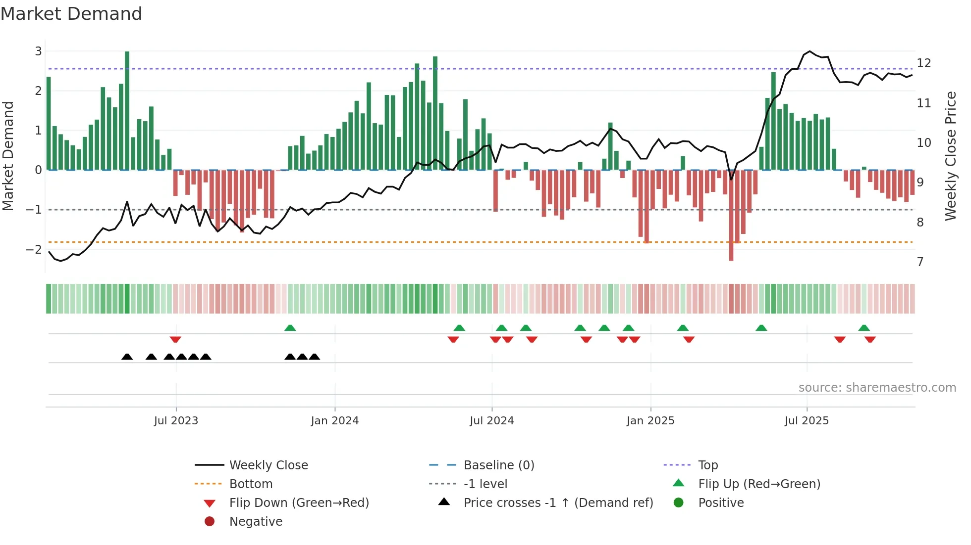 GH weekly Market Demand chart