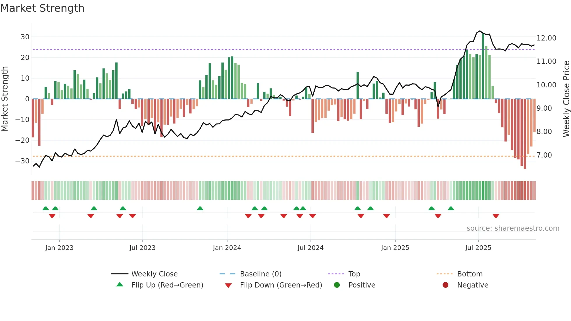 GH weekly Market Strength chart