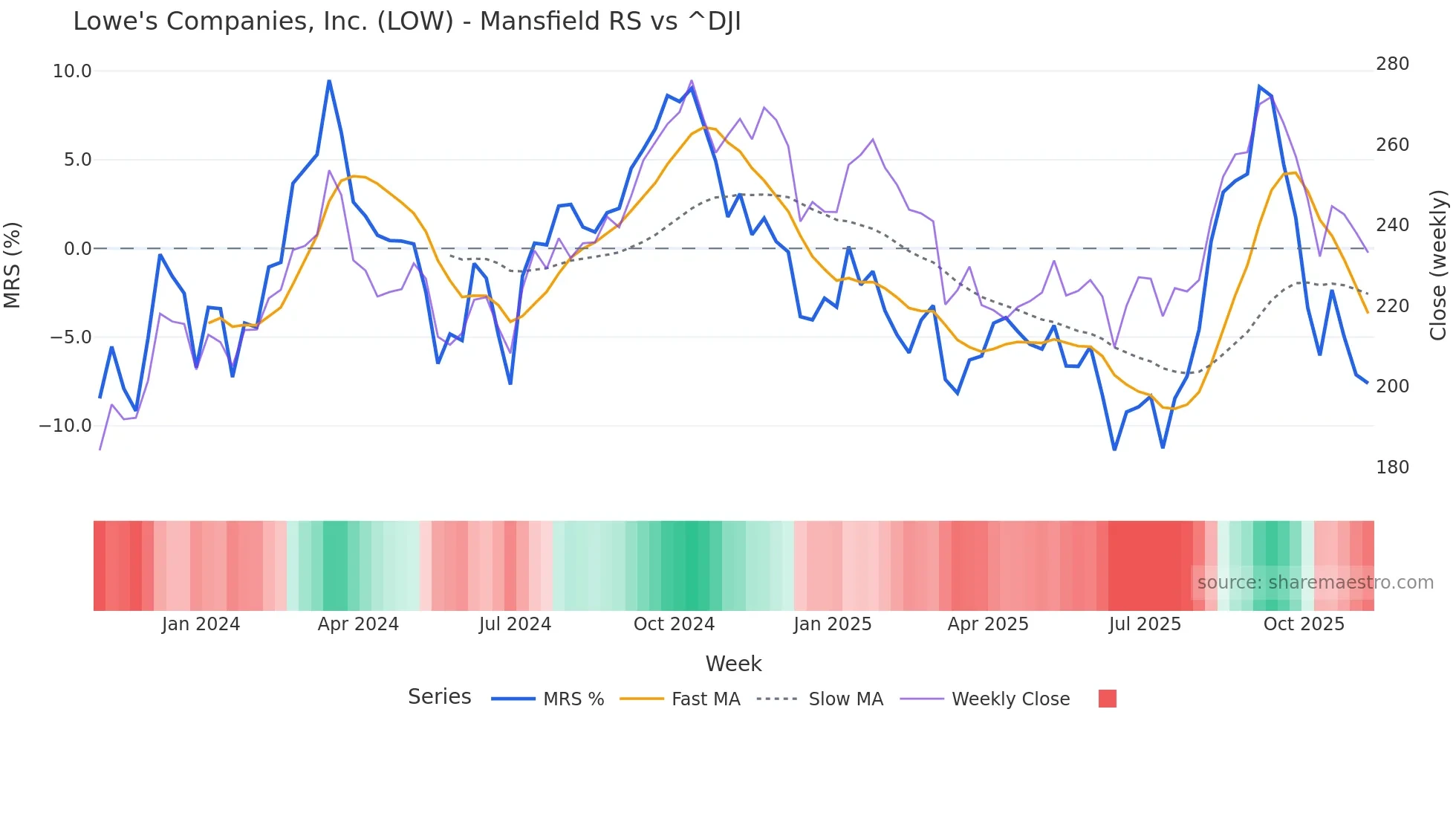 LOW Mansfield Relative Strength chart