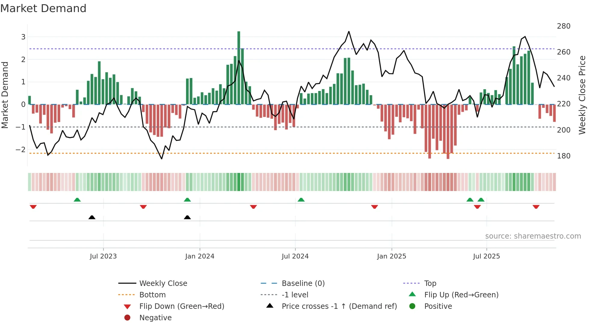 LOW weekly Market Demand chart