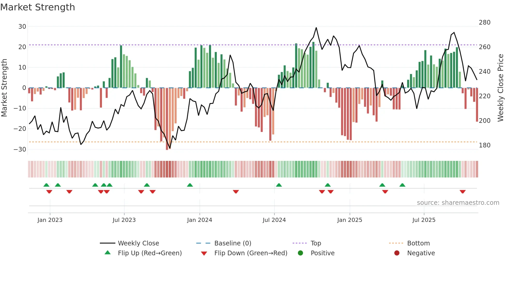 LOW weekly Market Strength chart