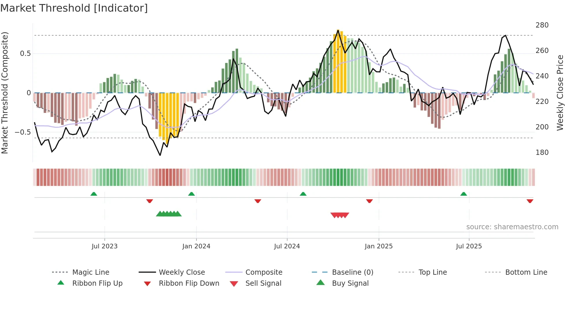 LOW weekly Market Threshold chart