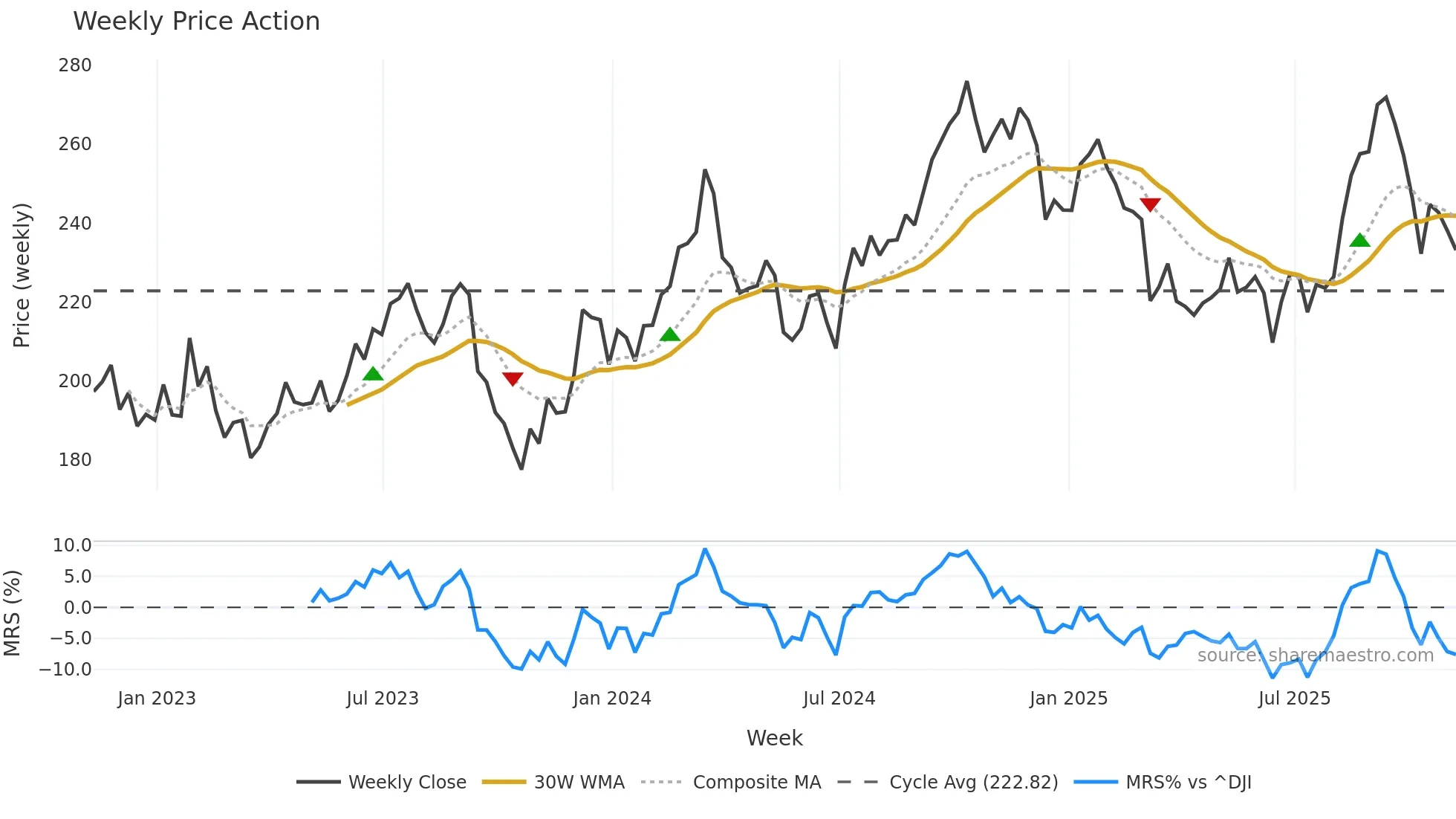 LOW weekly Price Action chart, closing 2025-11-07