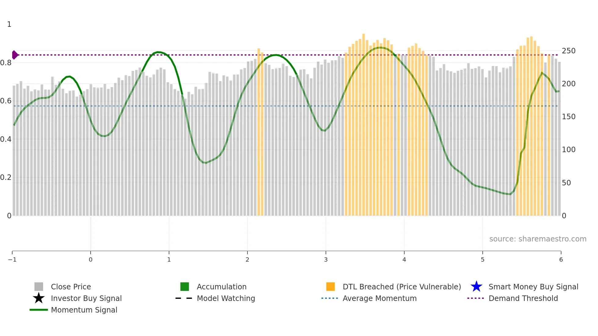 LOW weekly Smart Money chart