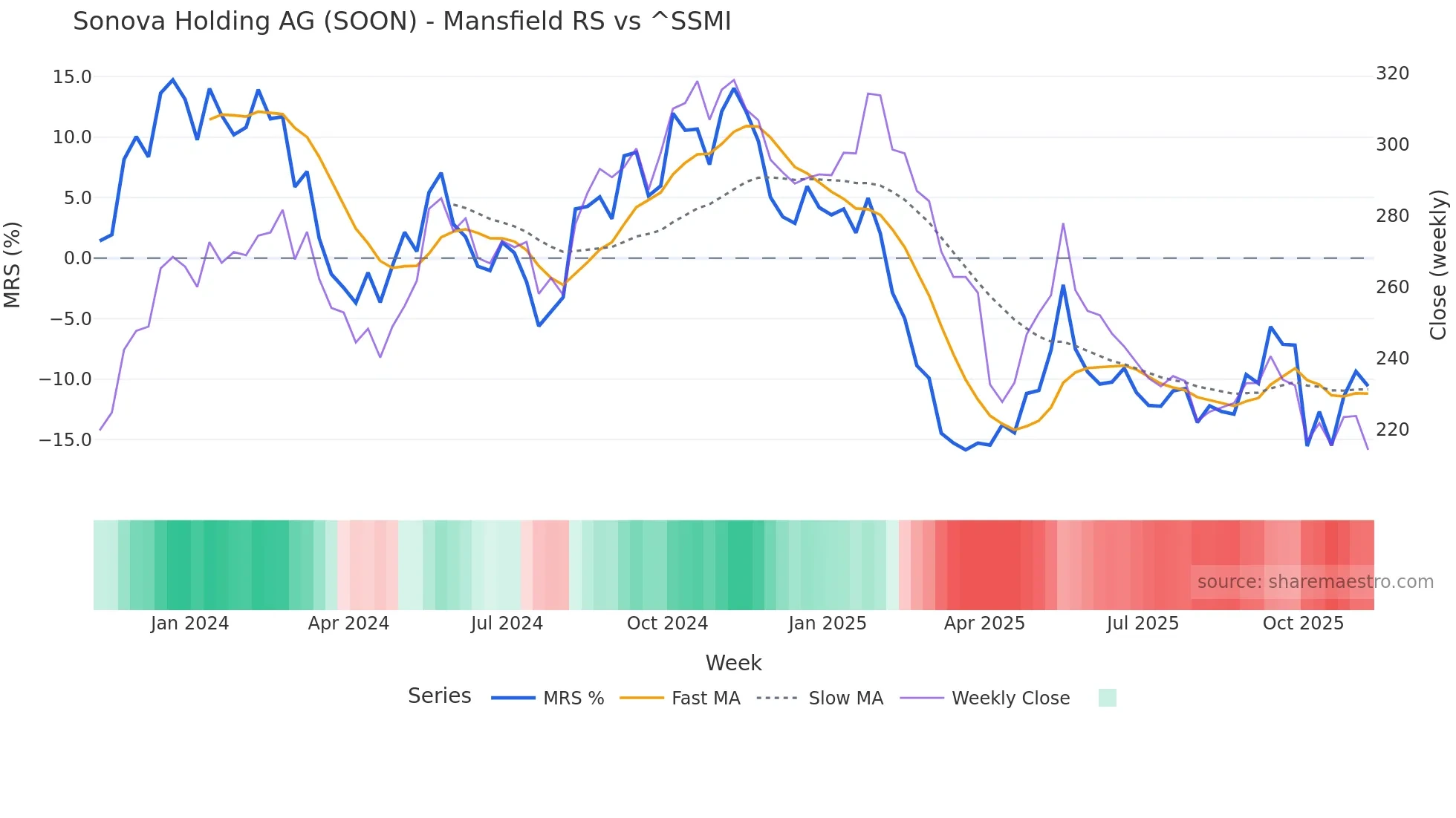 SOON Mansfield Relative Strength chart