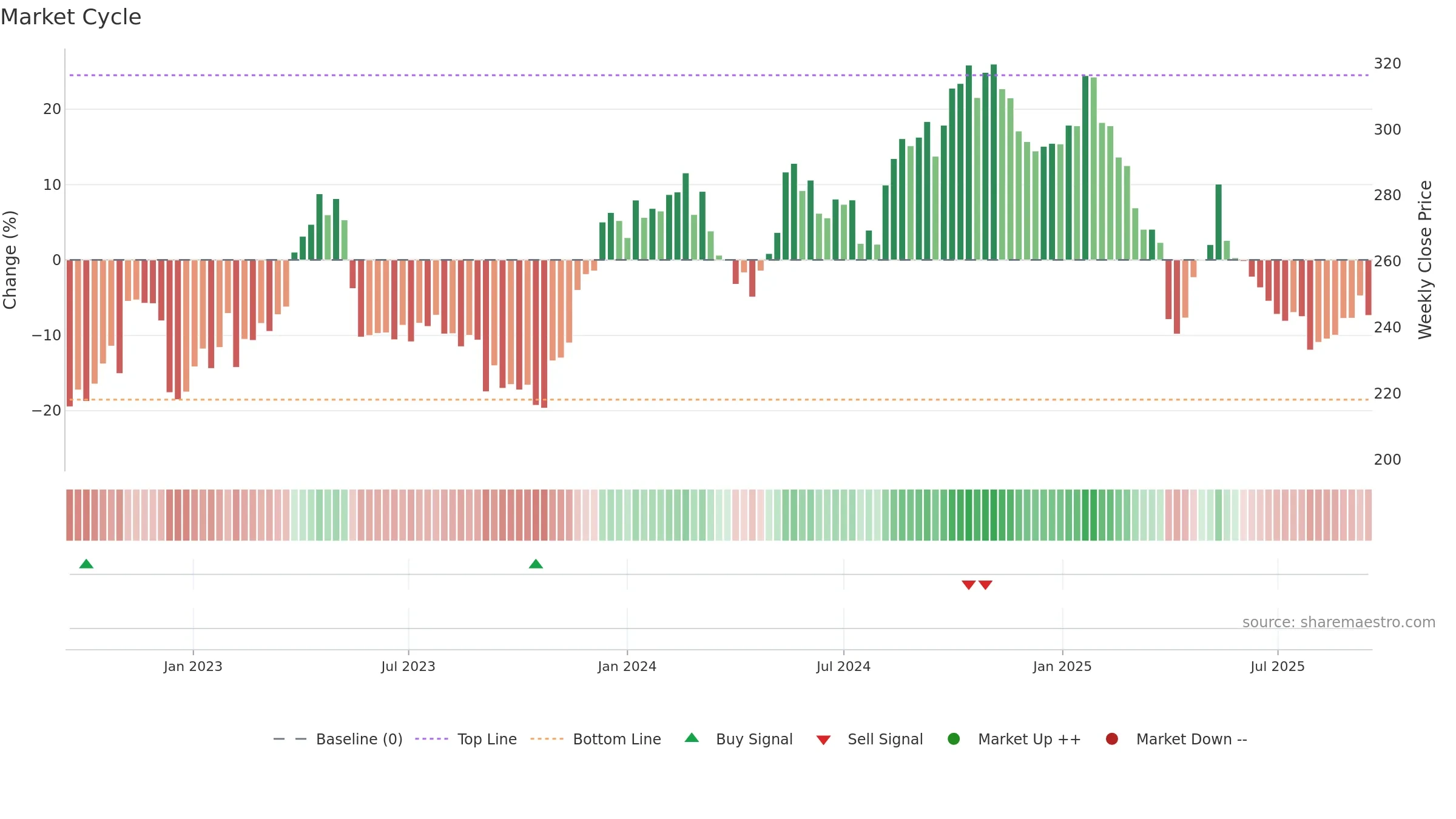 SOON weekly Market Cycle chart, closing 2025-09-15.