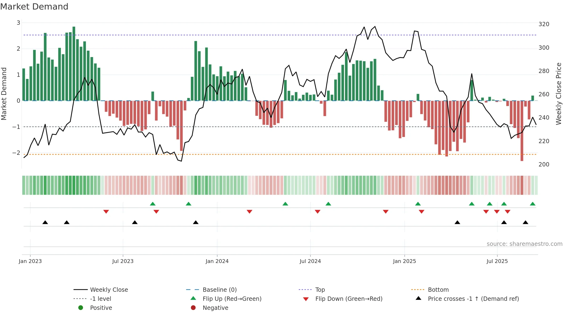 SOON weekly Market Demand chart, closing 2025-09-15.