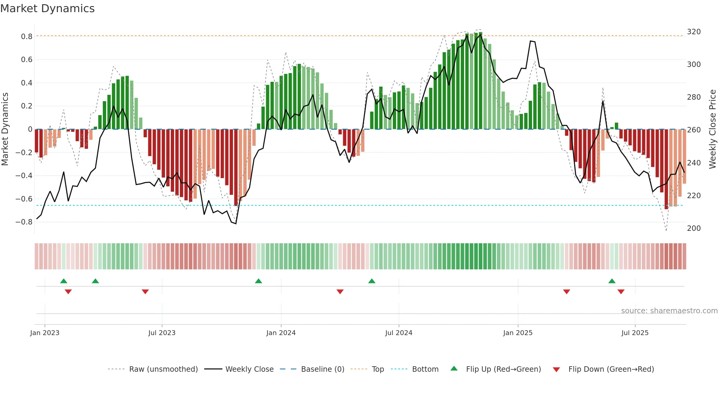 SOON weekly Market Dynamics chart, closing 2025-09-15.