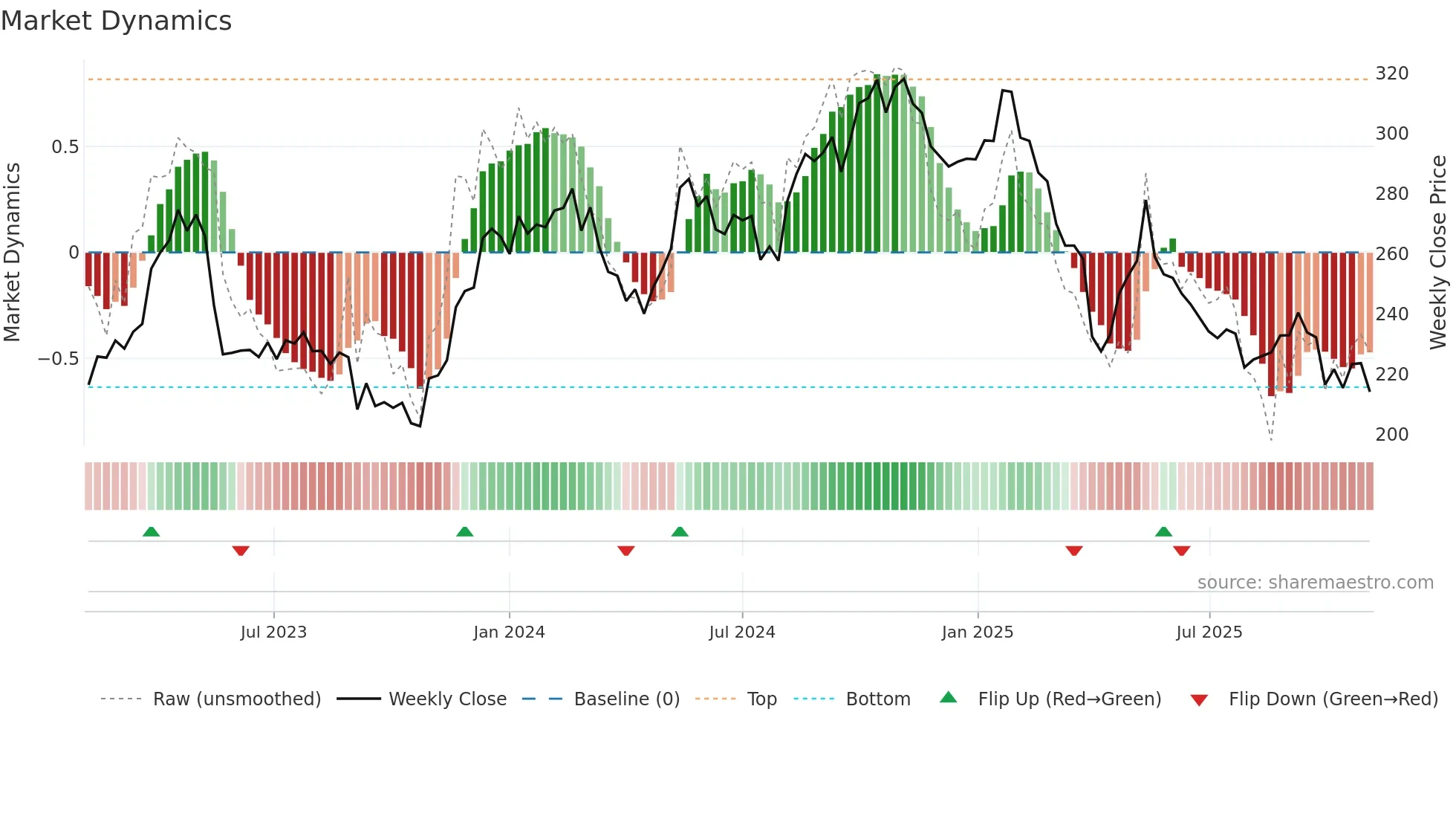 SOON weekly Market Dynamics chart