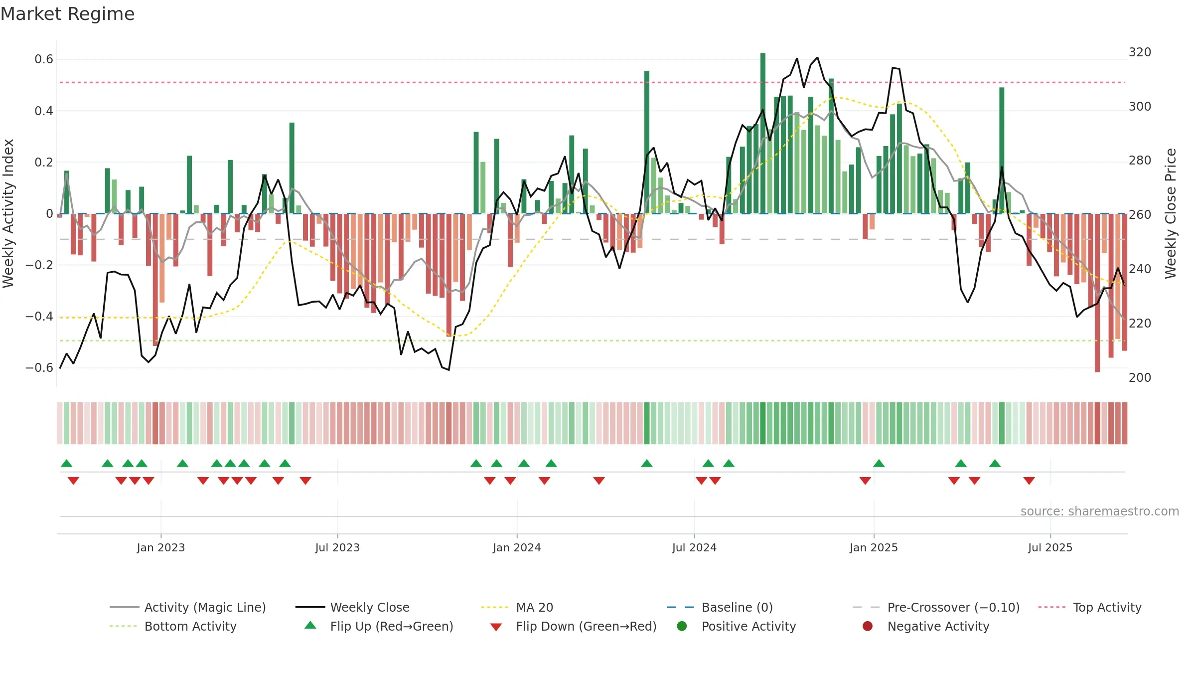 SOON weekly Market Snapshot chart, closing 2025-09-15.