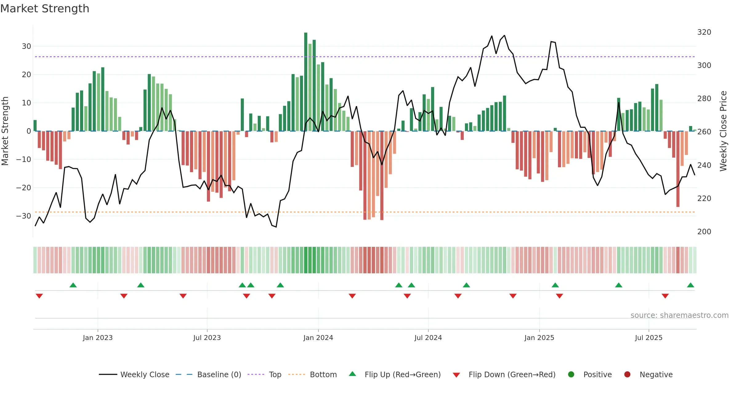 SOON weekly Market Strength chart, closing 2025-09-15.