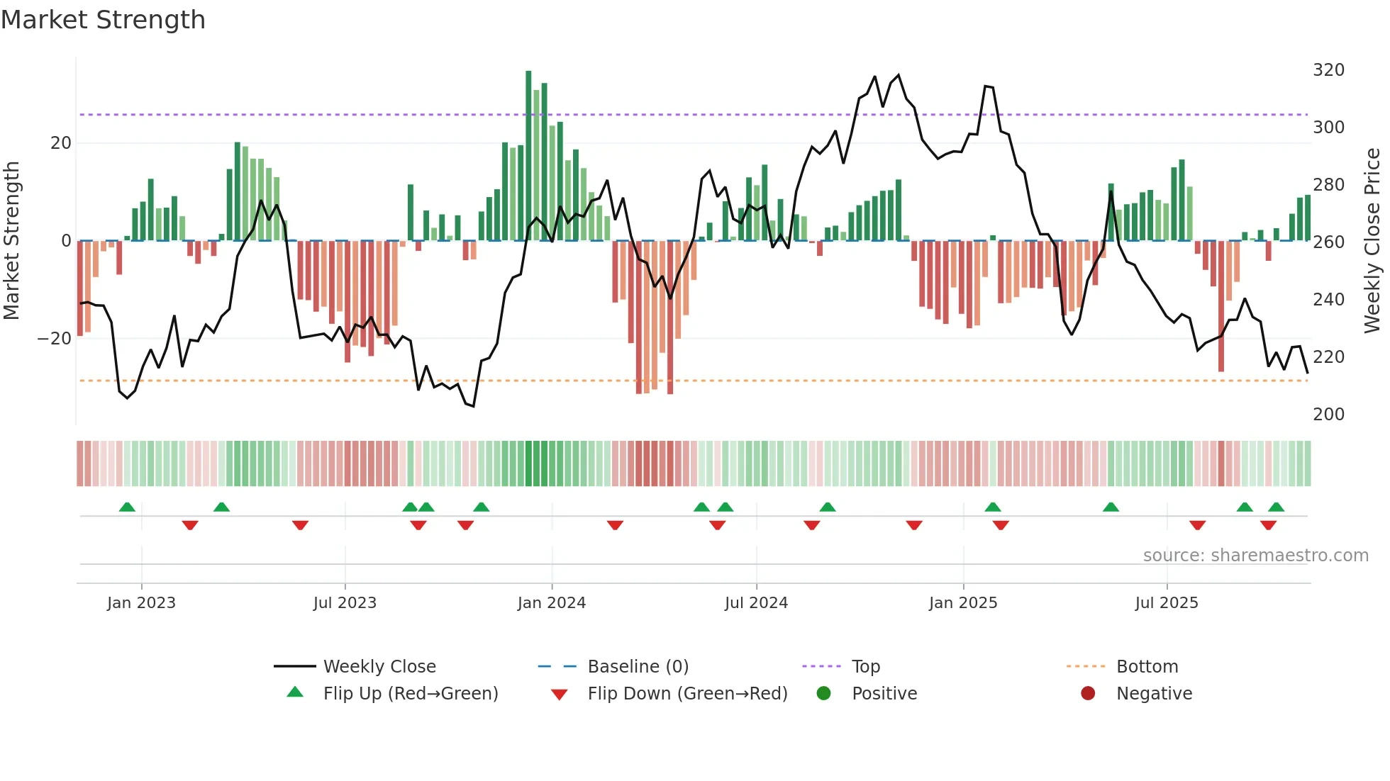 SOON weekly Market Strength chart