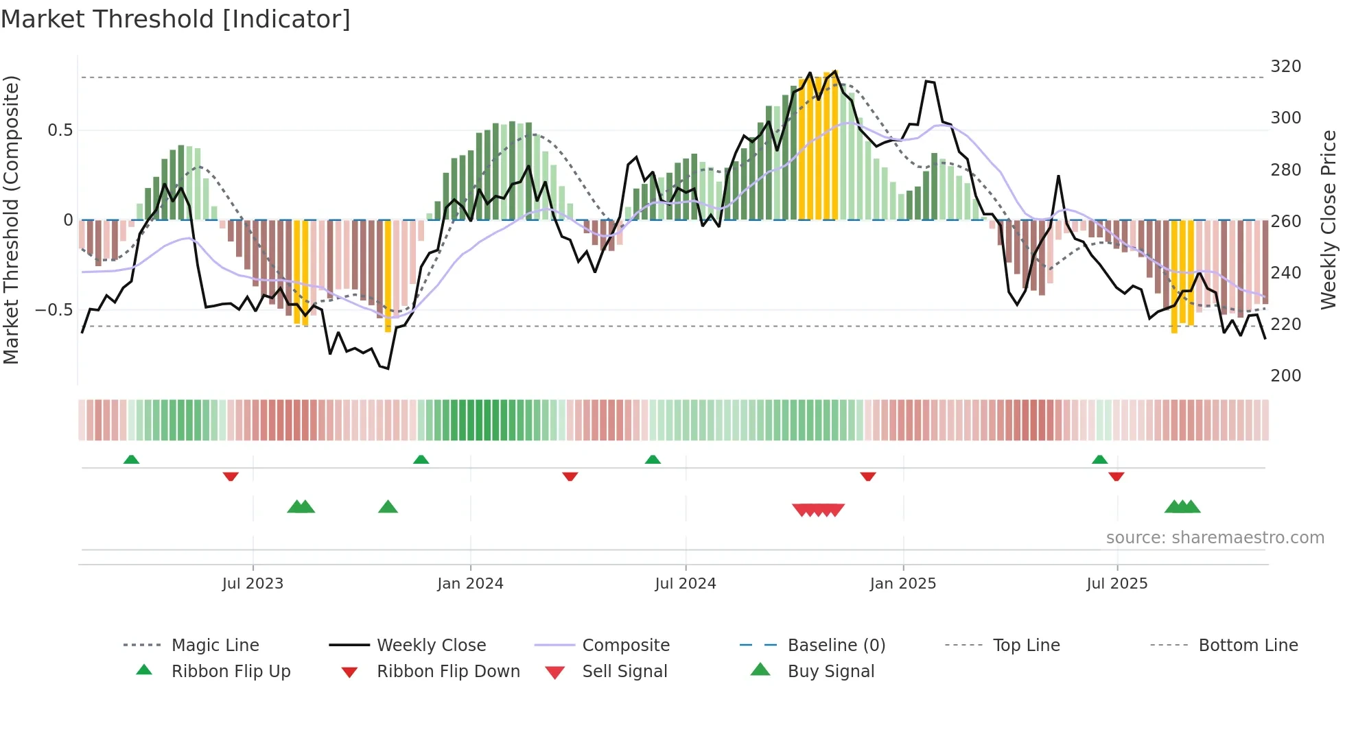 SOON weekly Market Threshold chart