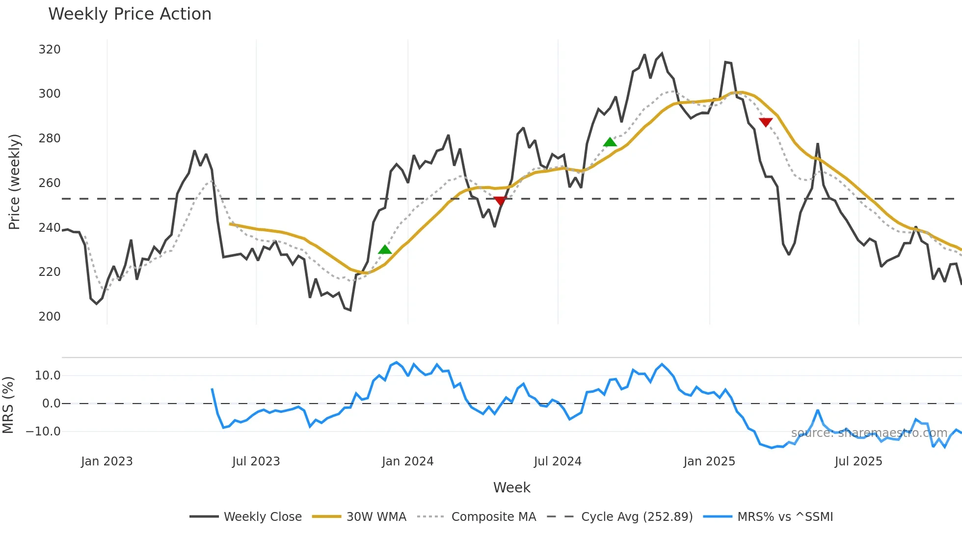SOON weekly Price Action chart, closing 2025-11-03