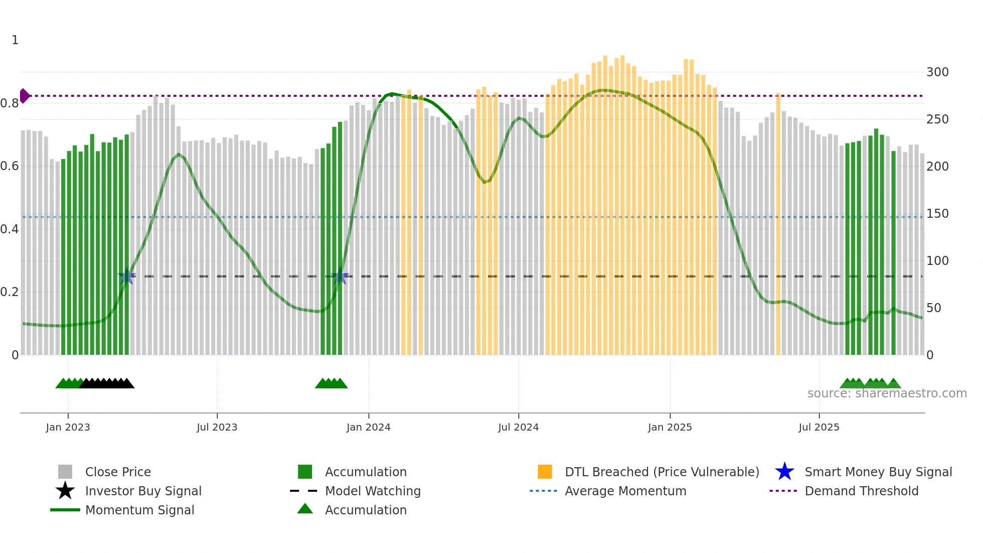 SOON weekly Smart Money chart