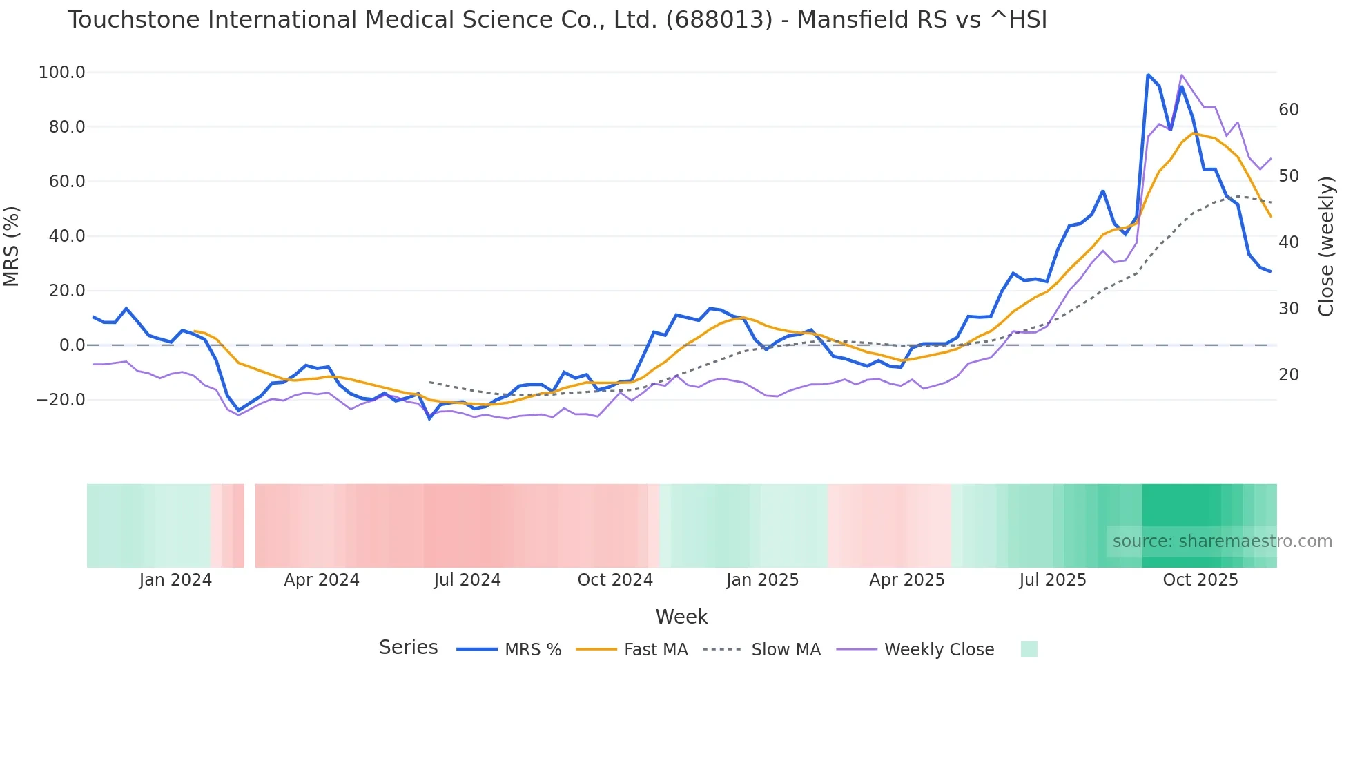 688013 Mansfield Relative Strength chart