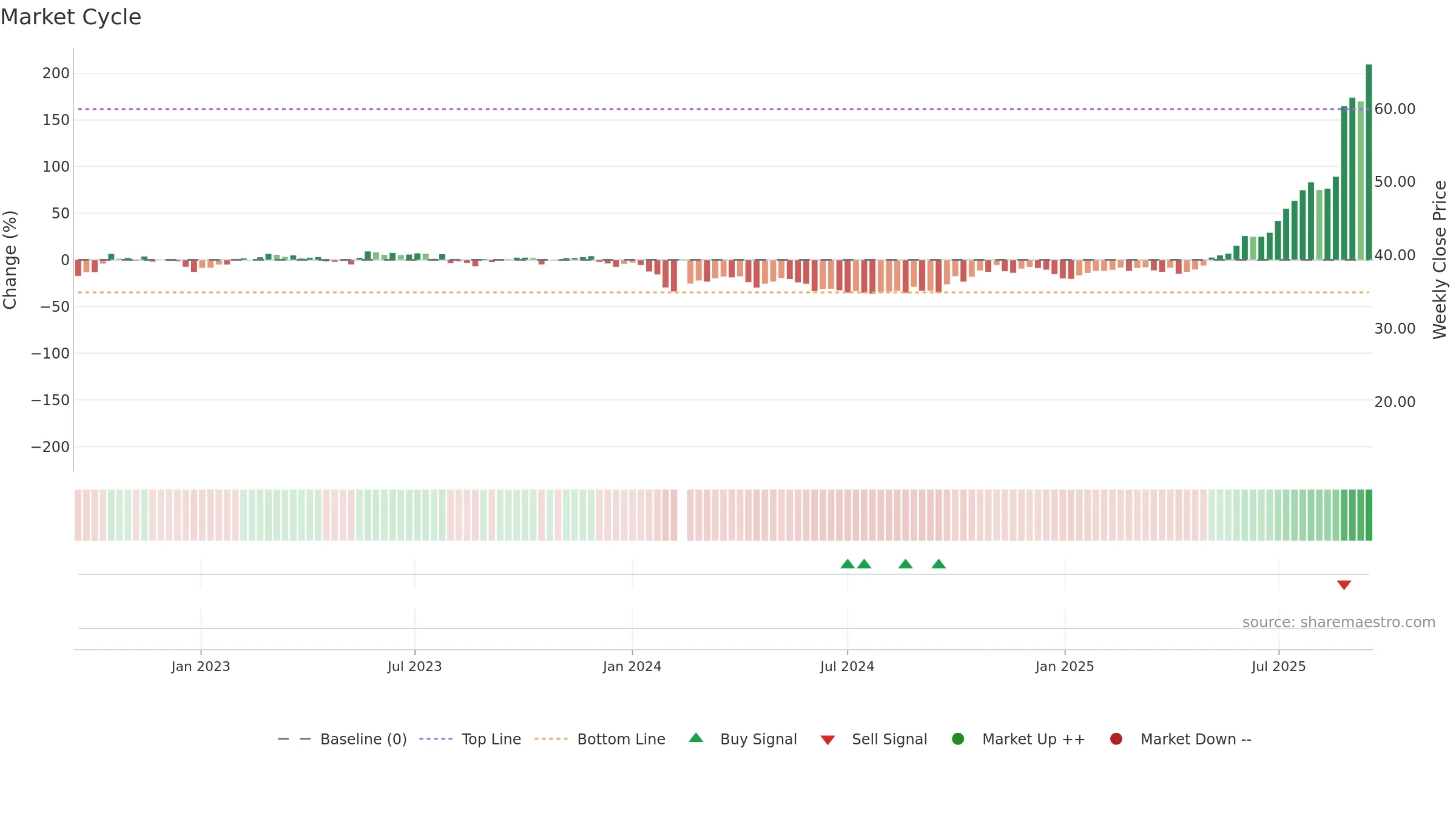 688013 weekly Market Cycle chart, closing 2025-09-15.
