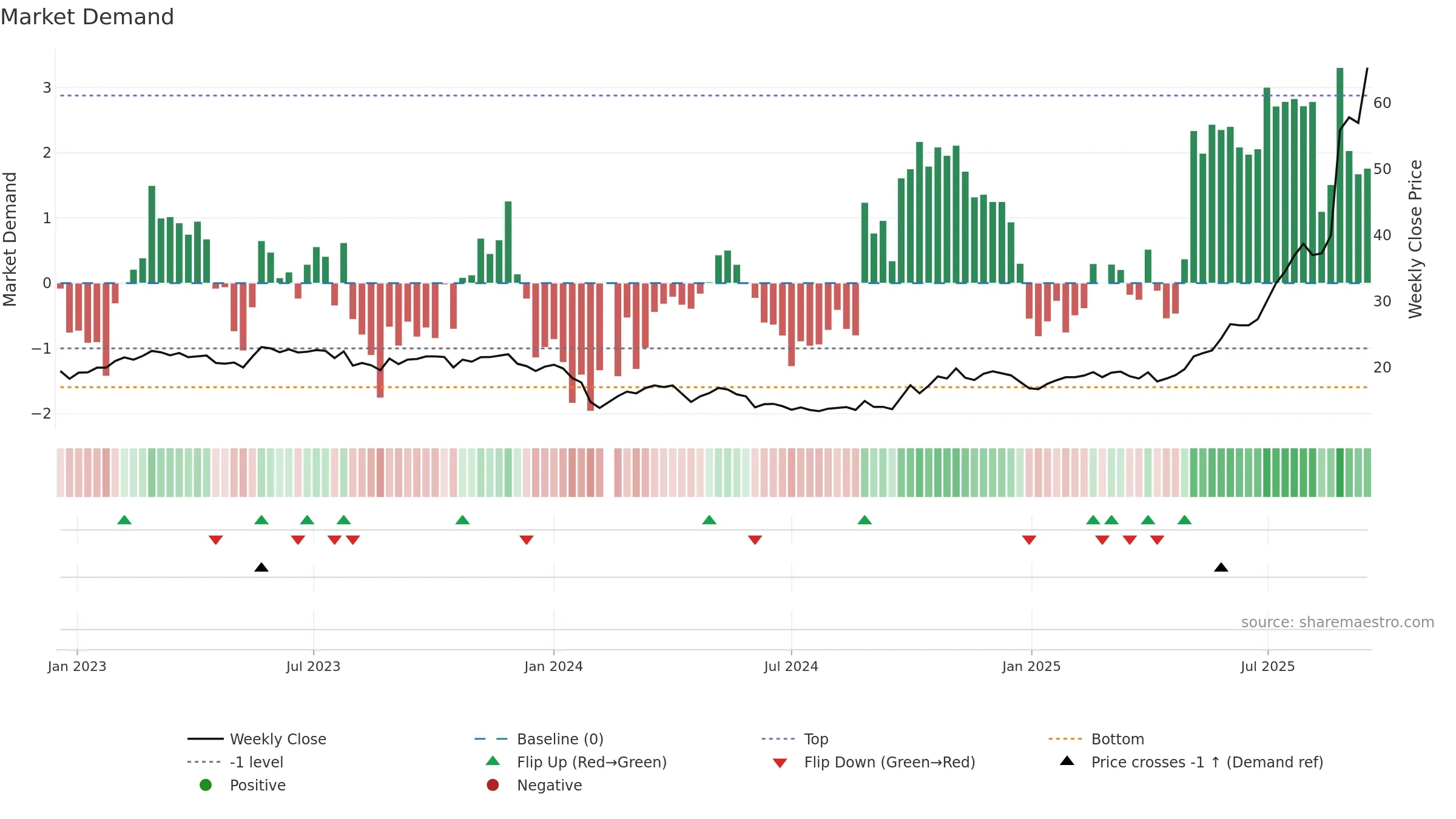 688013 weekly Market Demand chart, closing 2025-09-15.