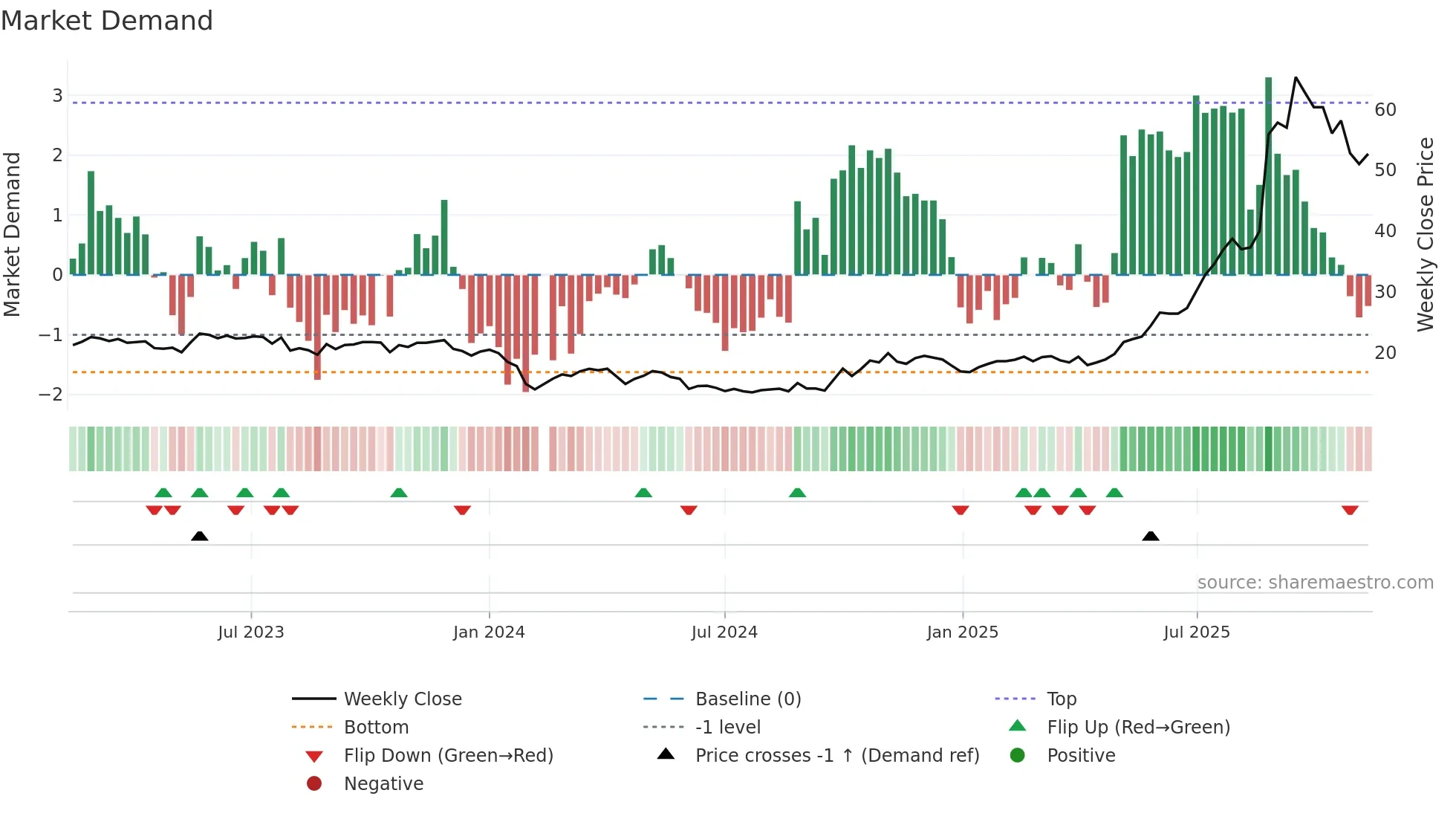 688013 weekly Market Demand chart