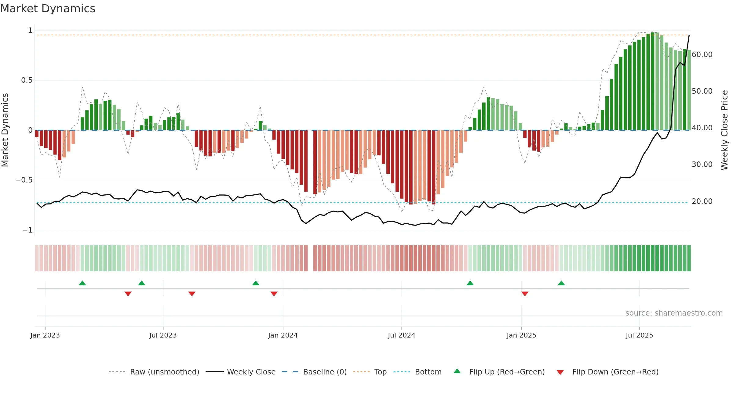 688013 weekly Market Dynamics chart, closing 2025-09-15.