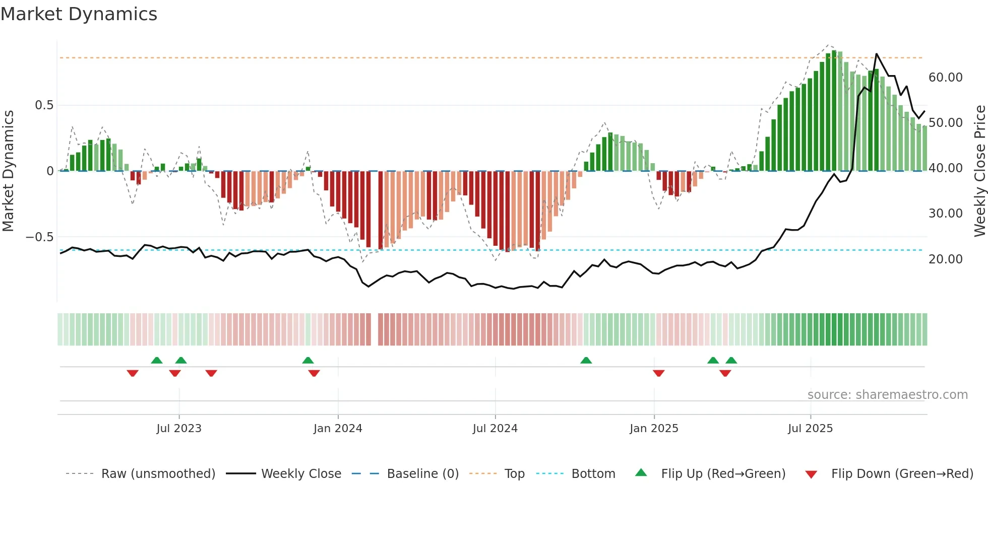 688013 weekly Market Dynamics chart
