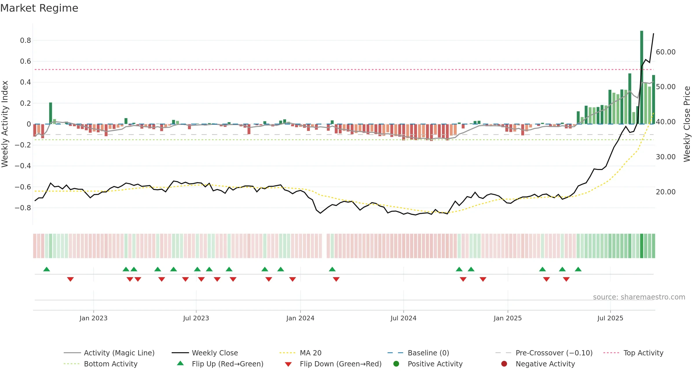 688013 weekly Market Snapshot chart, closing 2025-09-15.