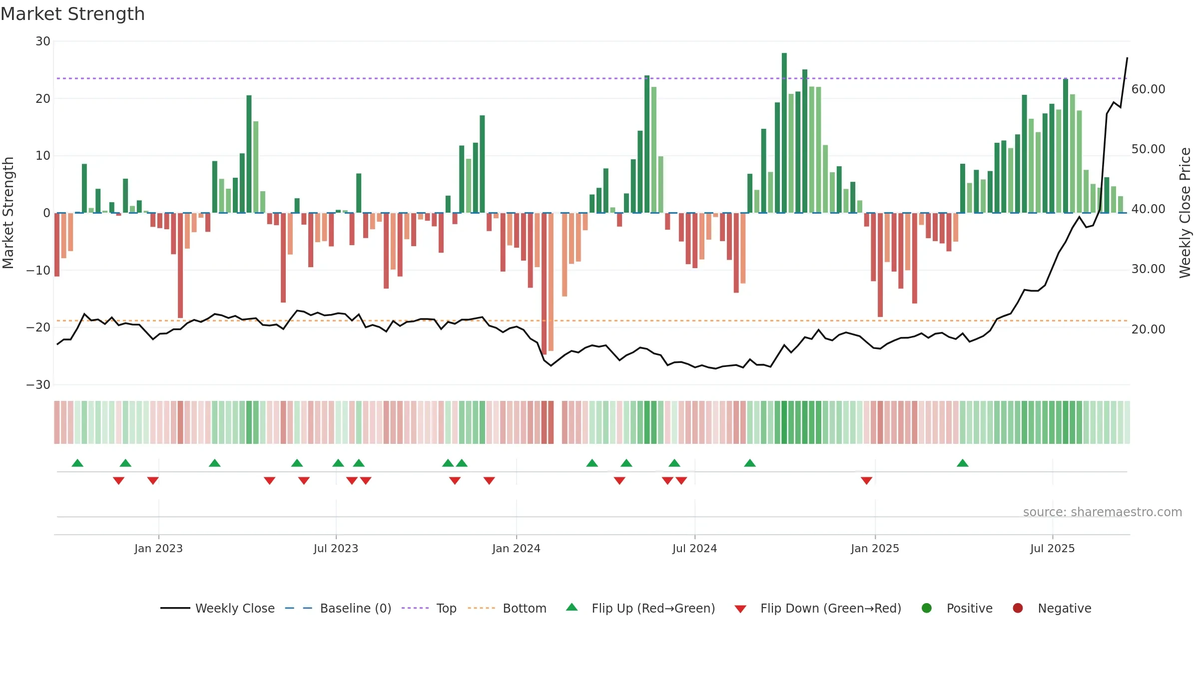 688013 weekly Market Strength chart, closing 2025-09-15.