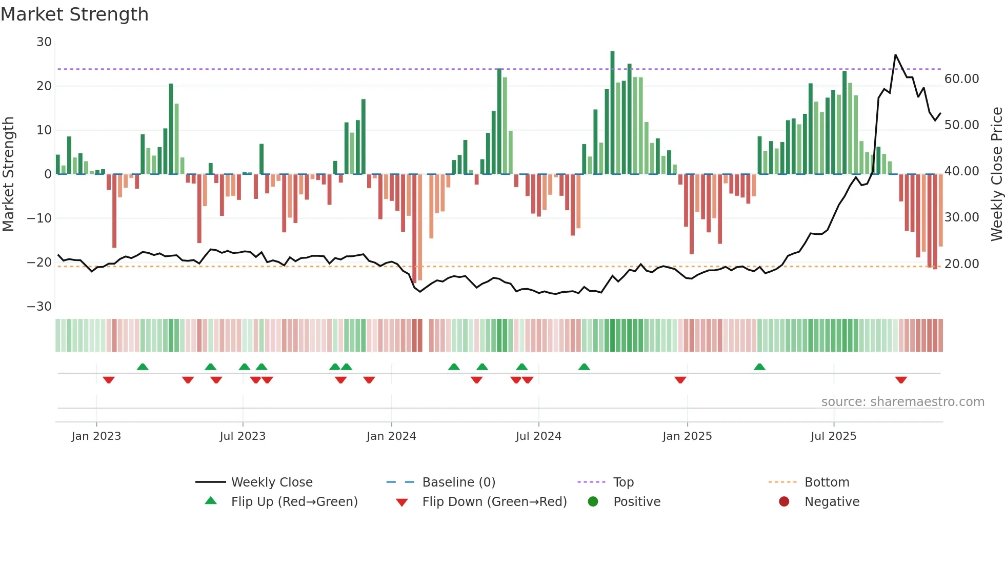 688013 weekly Market Strength chart