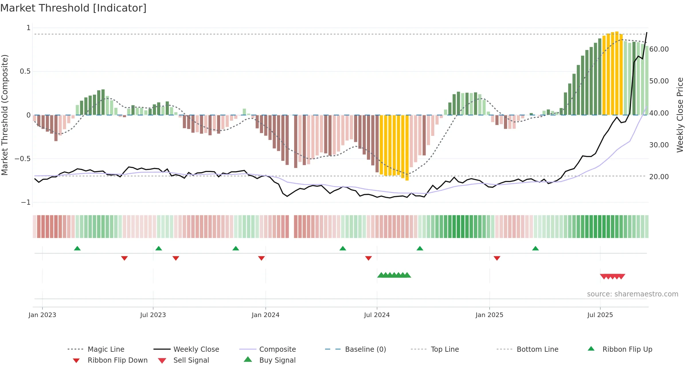 688013 weekly Market Threshold chart, closing 2025-09-15.
